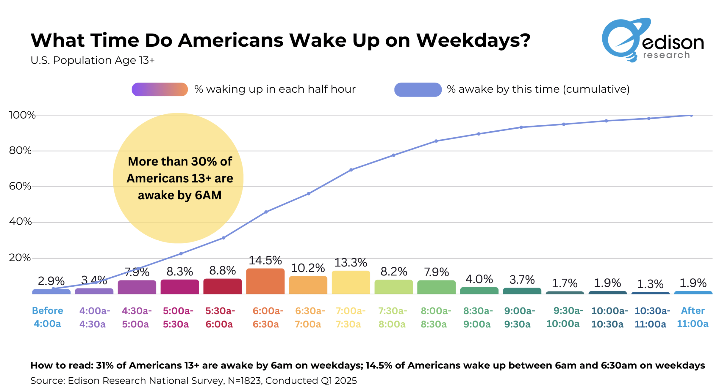 Les heures de réveil en semaine des Américains : plus de 30% des personnes de cette tranche d’âge sont déjà réveillées à 06h du matin, un chiffre révélateur pour les professionnels de l’audio et de la radio souhaitant toucher leur audience matinale.