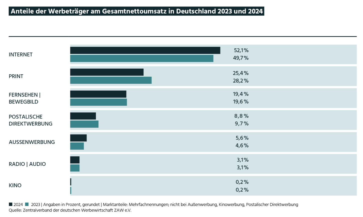 La radio et l’audio représentent 3.1% du chiffre d’affaires net total des médias publicitaires, confirmant leur stabilité malgré la domination de l’Internet et de la presse © ZAW