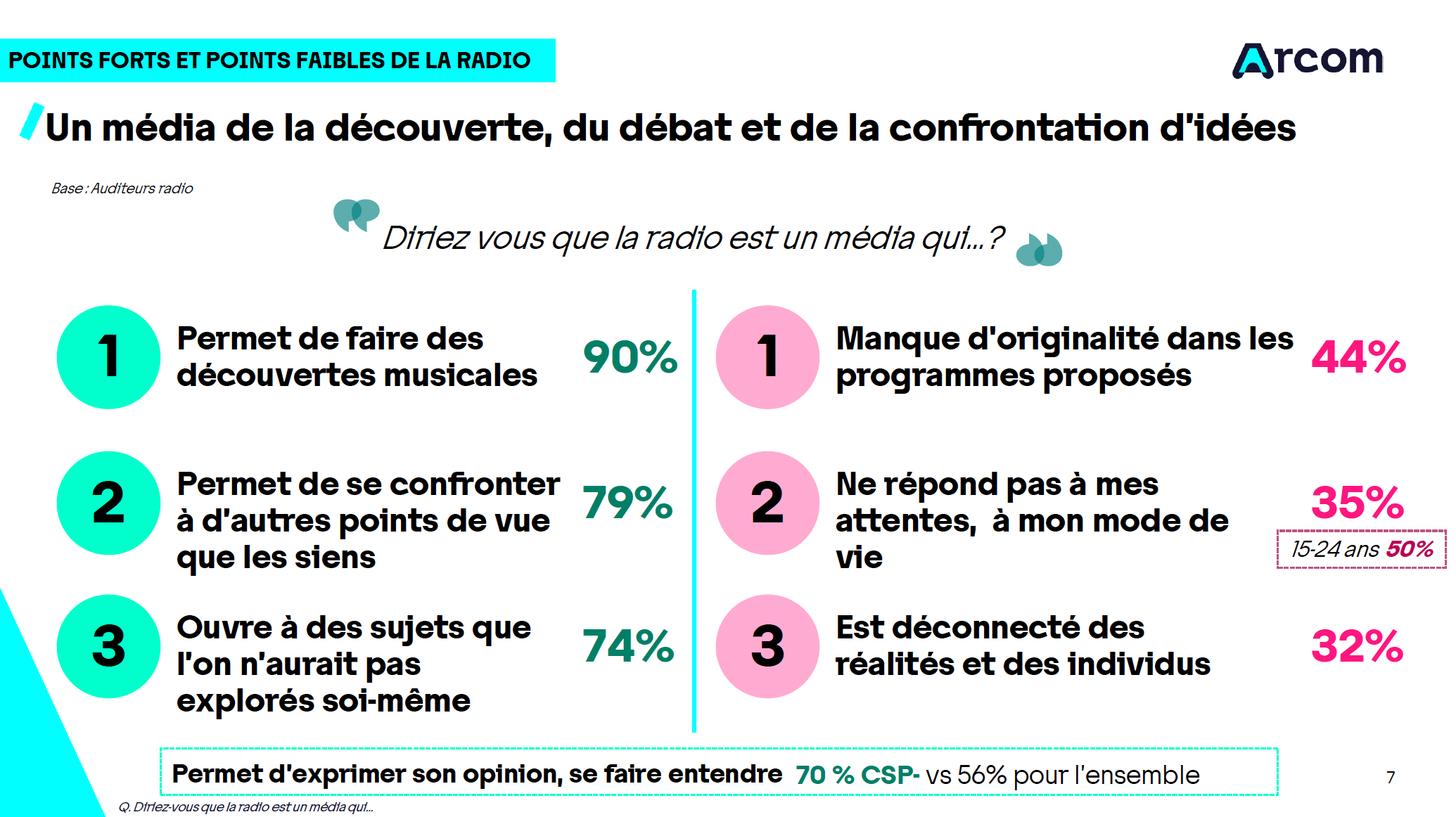 La radio toujours bien ancrée dans le quotidien des Français