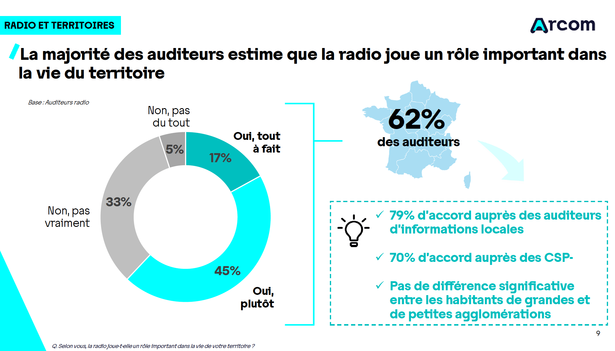 La radio toujours bien ancrée dans le quotidien des Français