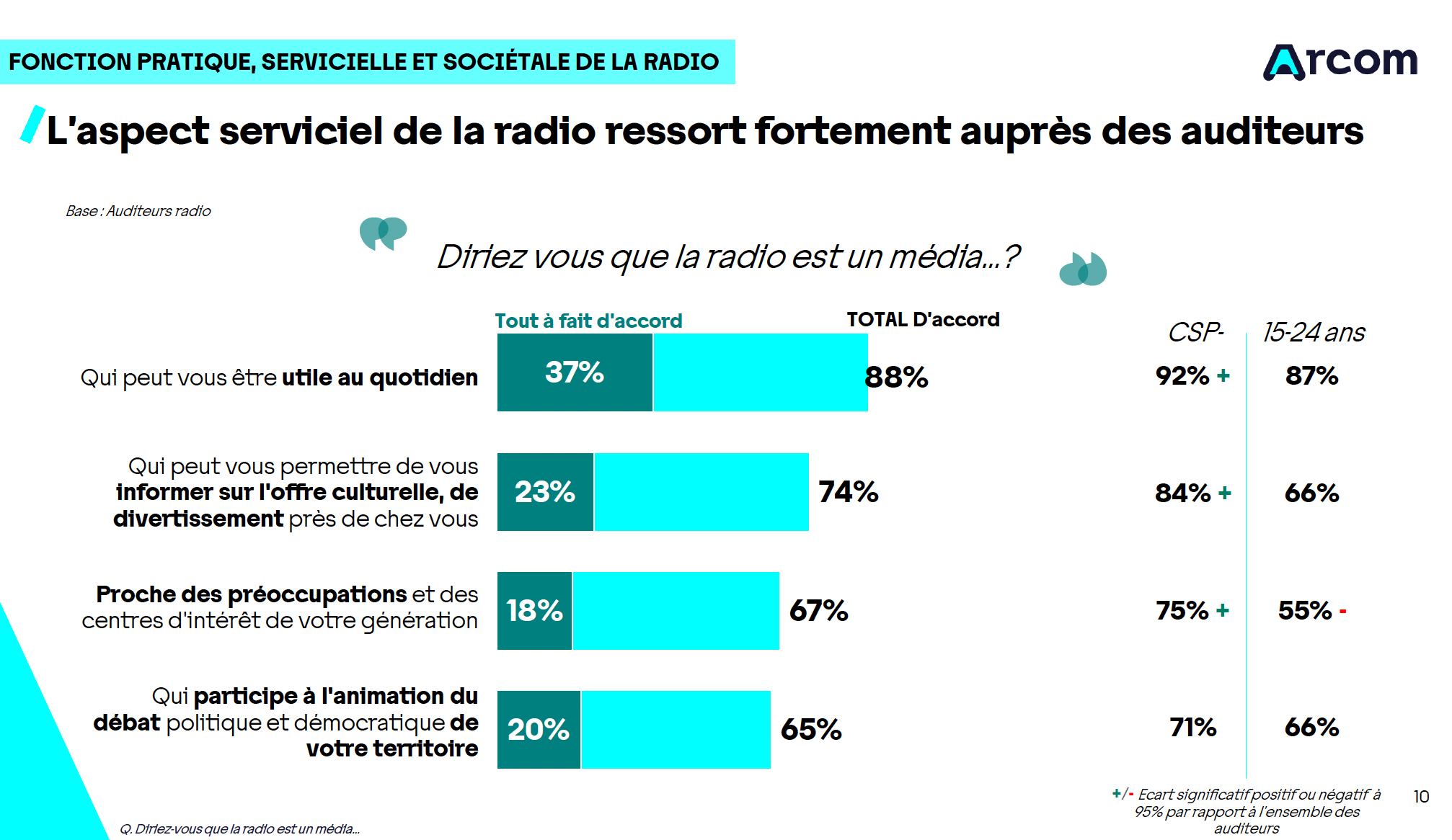 La radio toujours bien ancrée dans le quotidien des Français