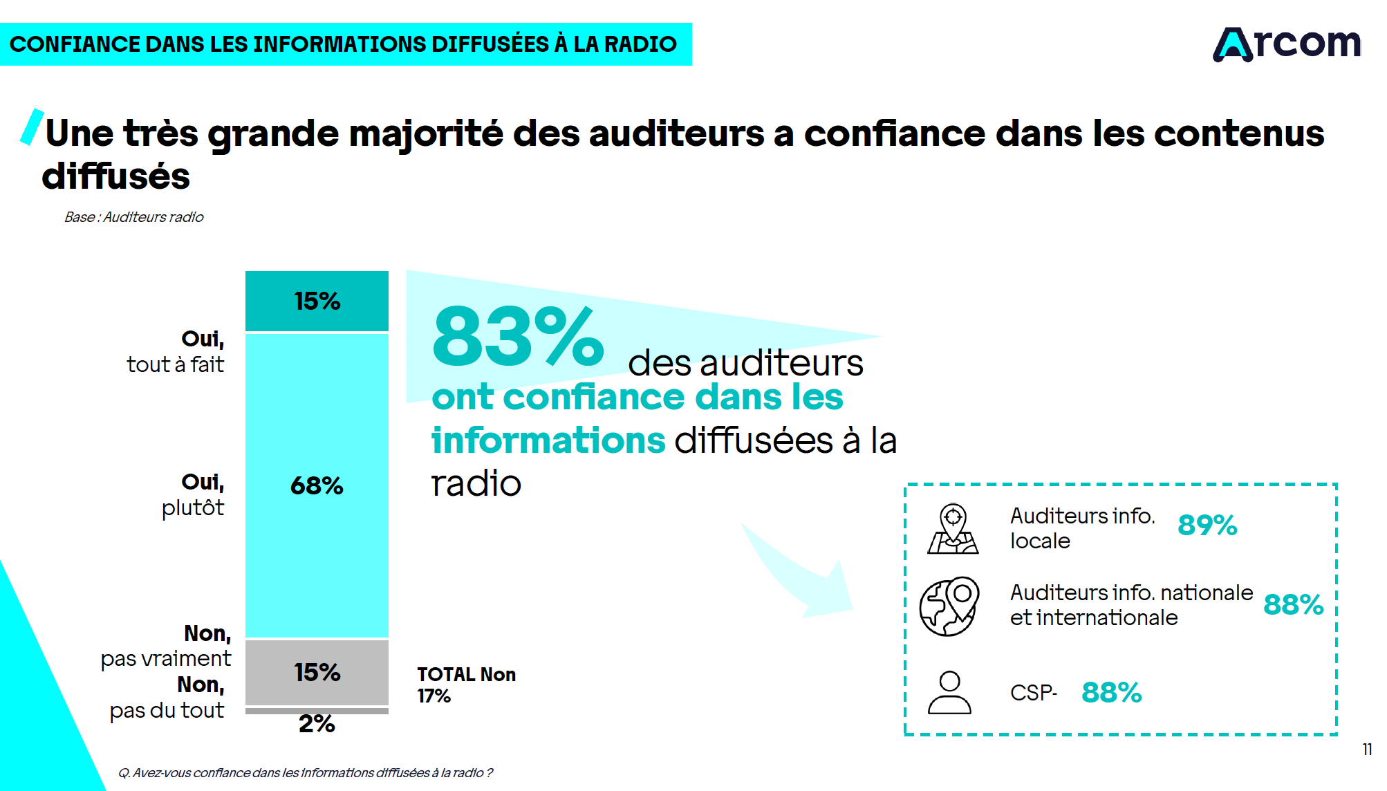 La radio toujours bien ancrée dans le quotidien des Français