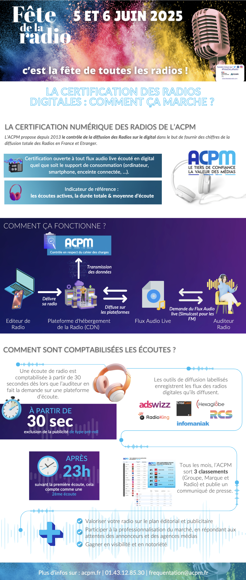 67% des écoutes radio sur smartphone au T1 2025