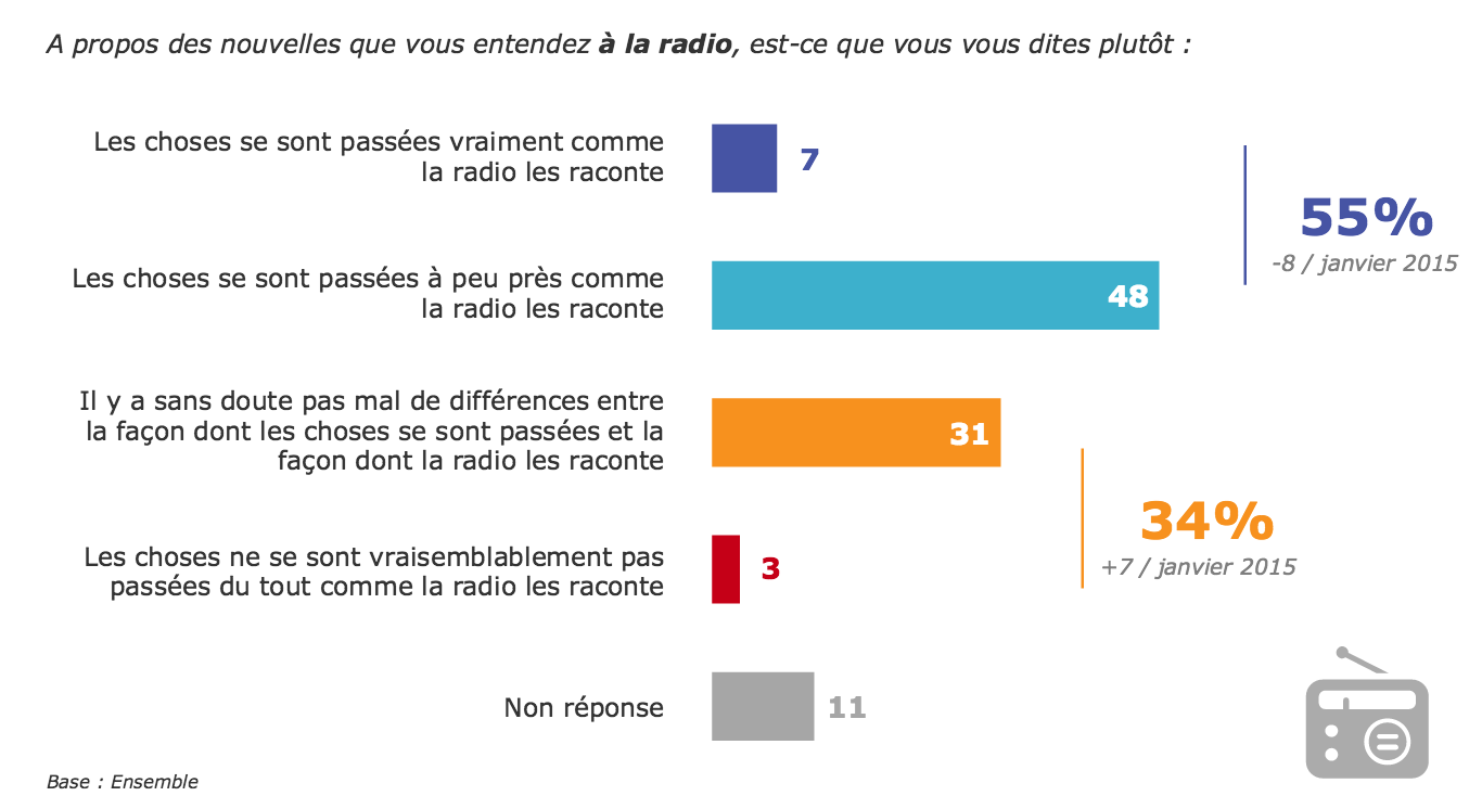 Les Français font encore confiance à la radio