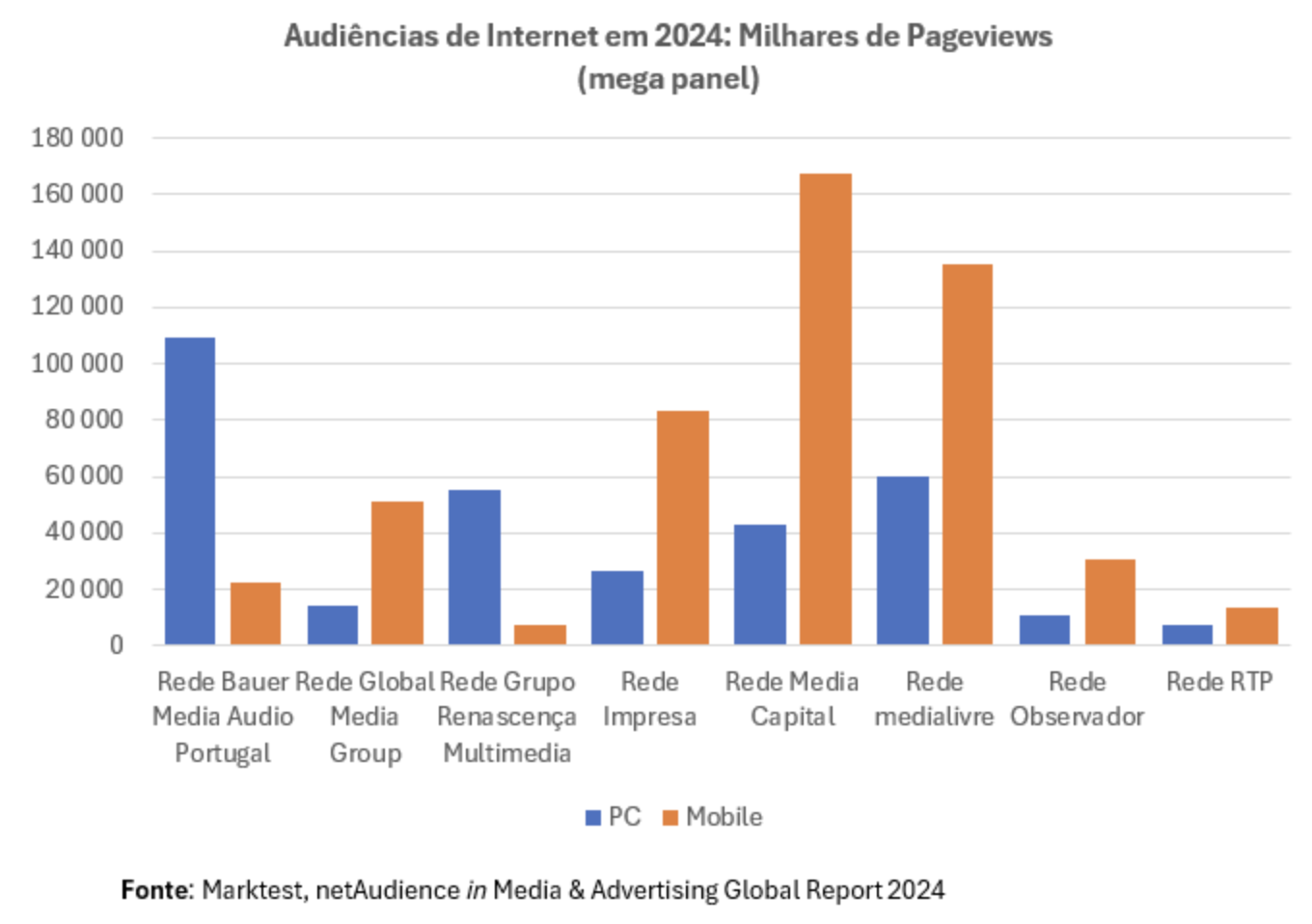 Au Portugal, la radio reste majoritairement consultée sur PC, notamment pour Rede Bauer Media Audio Portugal et Rede Grupo Renascença Multimedia, contrairement à la tendance générale.