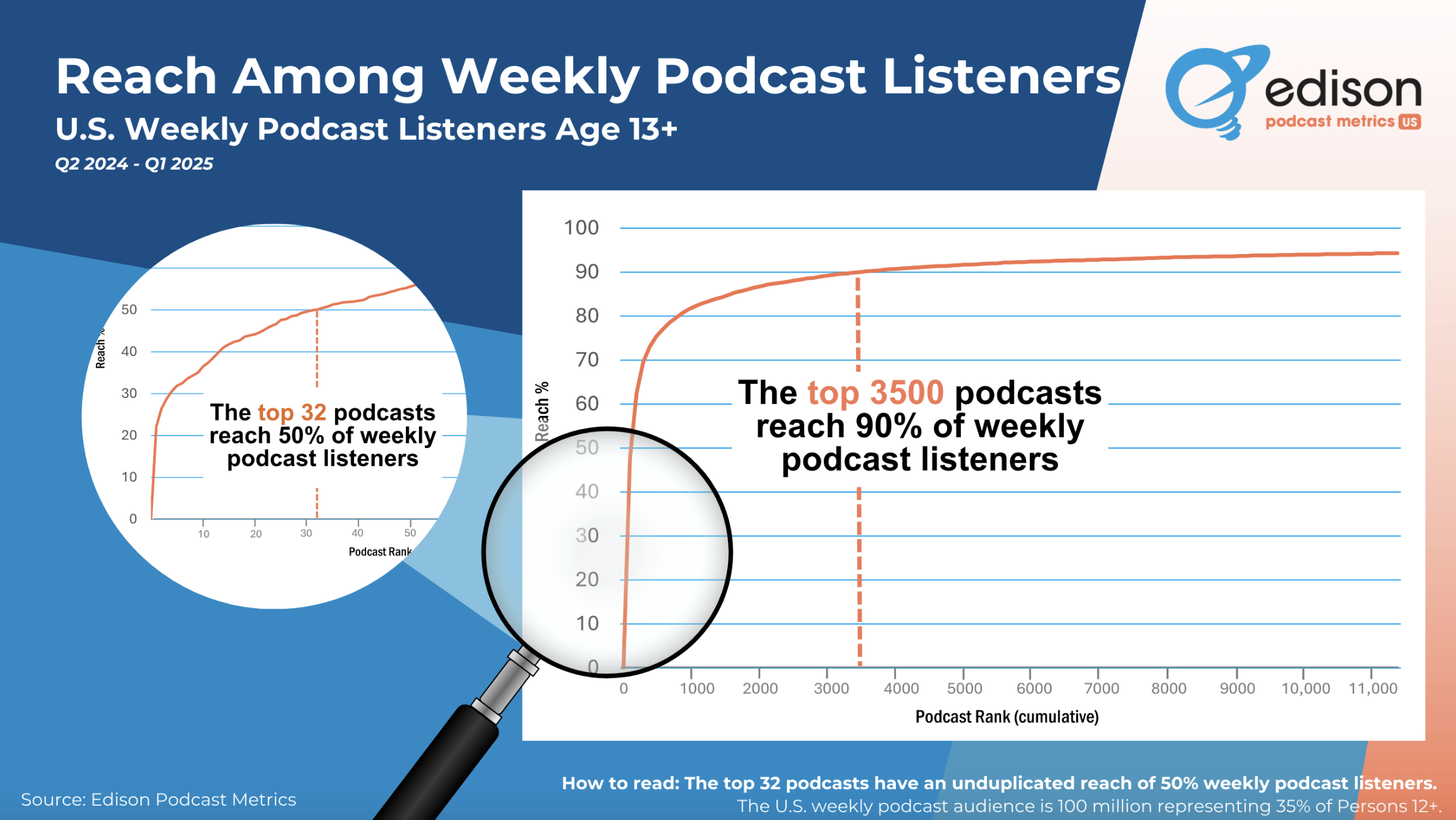 elon Edison Podcast Metrics, 32 podcasts atteignent 50% de l’audience hebdomadaire, mais il faut près de 3 500 podcasts pour toucher 90% des auditeurs. Une illustration concrète de la dispersion du public et des défis de la planification publicitaire.