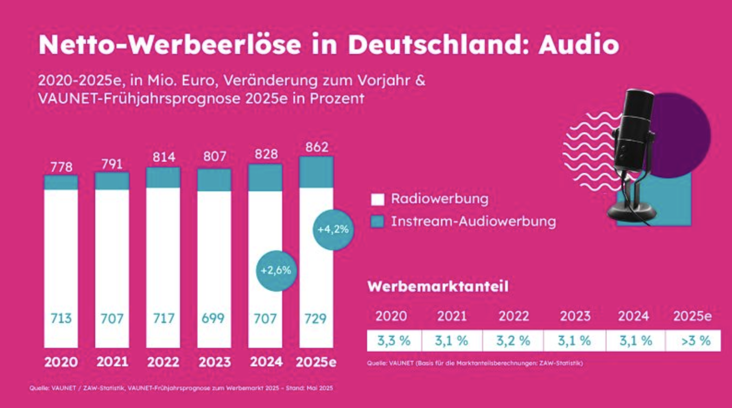 La radio maintient sa place sur le marché publicitaire allemand