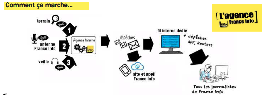 France Info lance son agence de presse