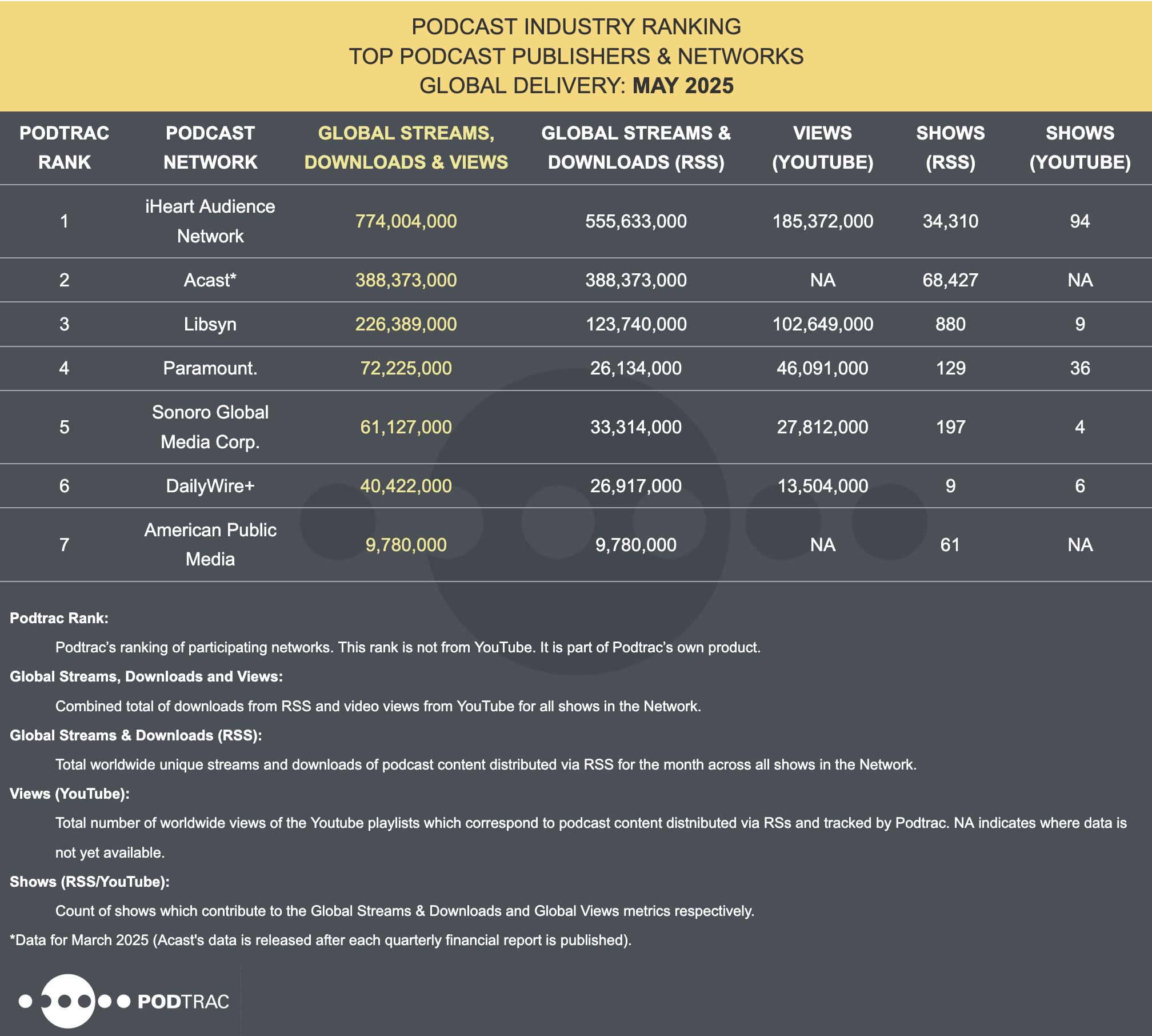 Le classement Podtrac des éditeurs de podcasts pour mai 2025 : iHeartMedia domine avec 774 millions de streams, téléchargements et vues cumulés, devant Acast et Libsyn.