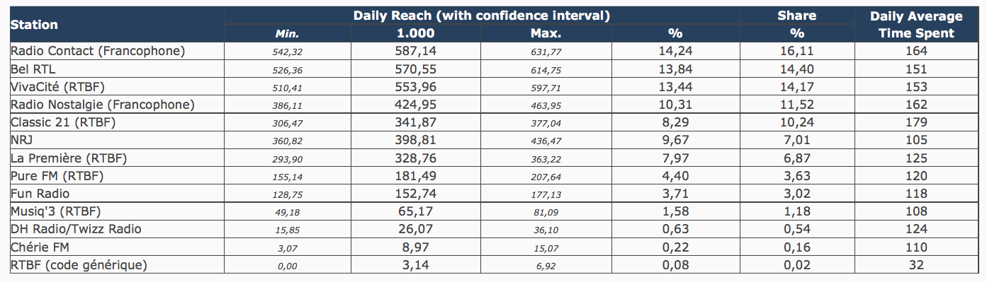 Toutes les audiences des radios en Belgique