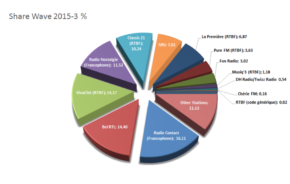 Toutes les audiences des radios en Belgique