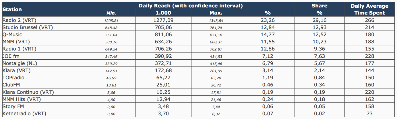 Toutes les audiences des radios en Belgique