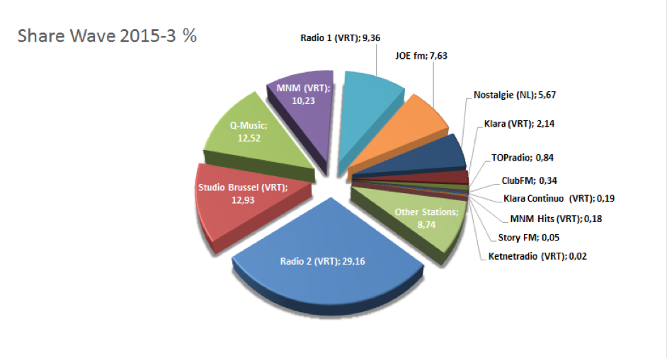 Toutes les audiences des radios en Belgique