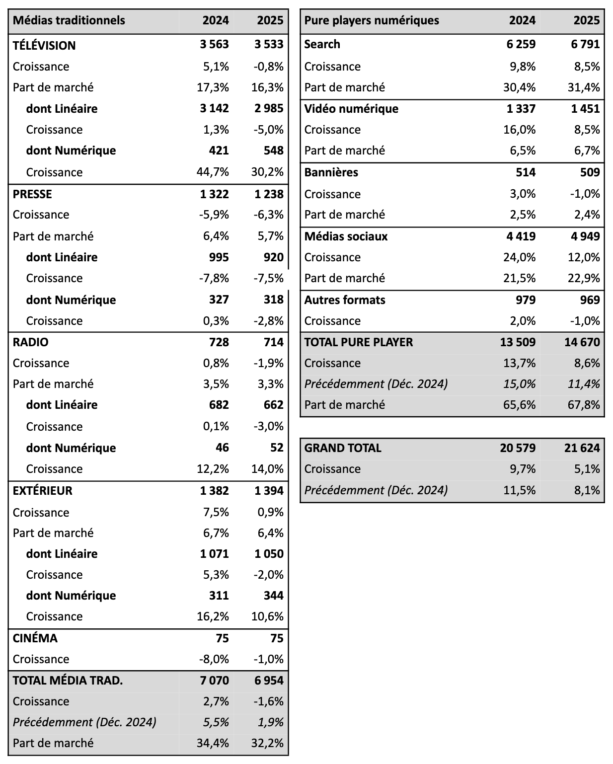 Les recettes publicitaires 2025 revues à la baisse  selon Magna