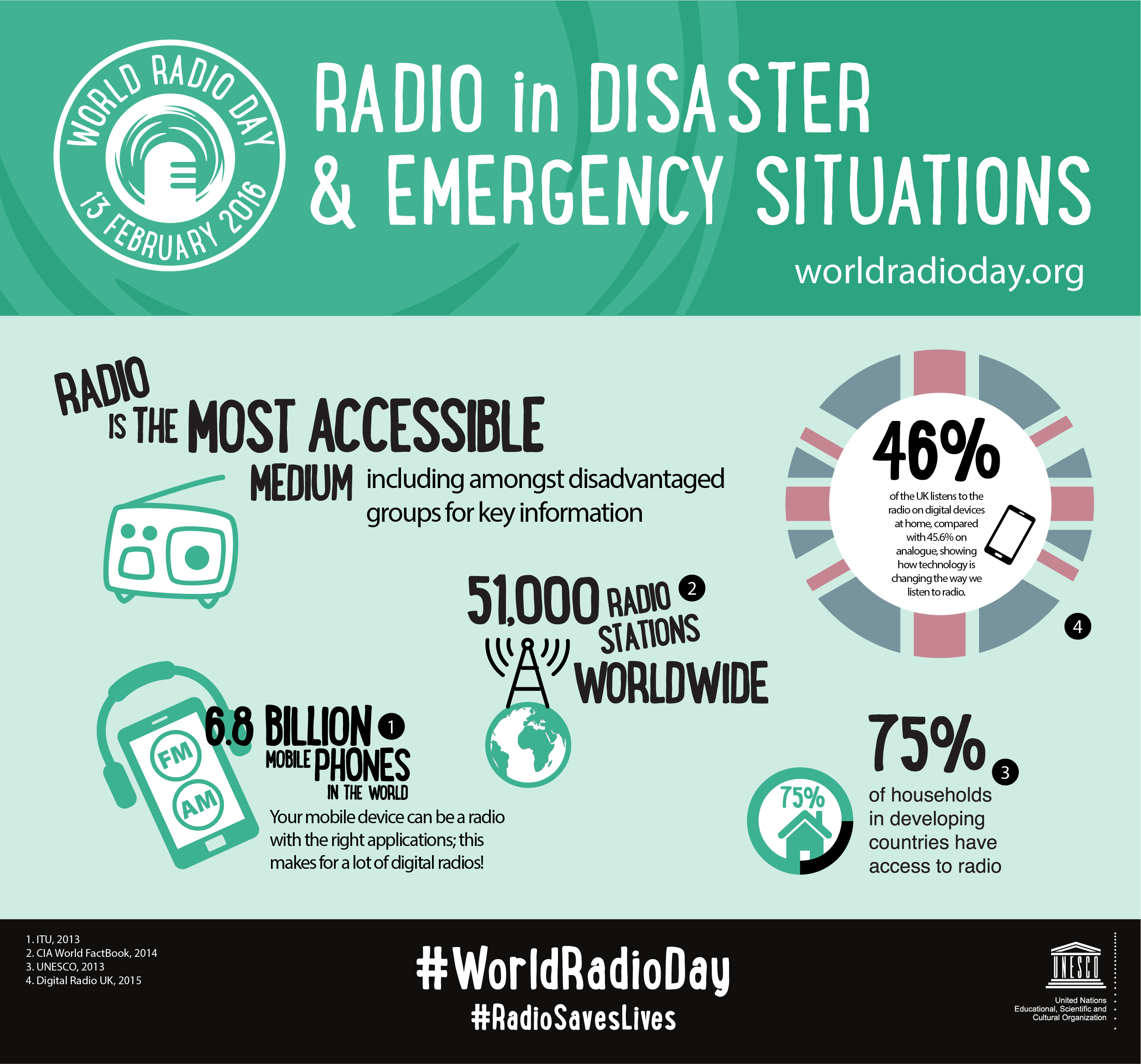 #WRD2016 : la radio reste le média le plus accessible