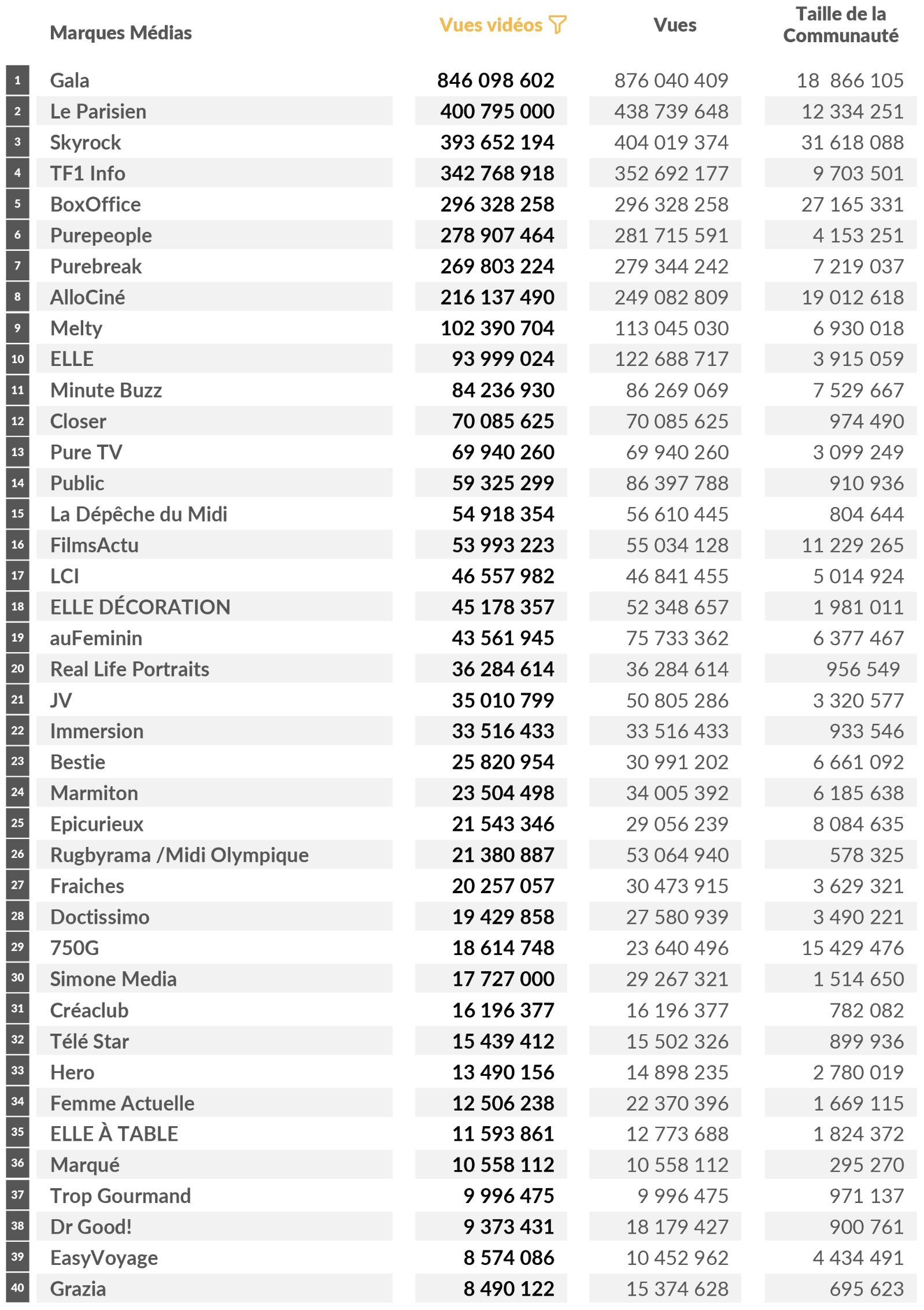 L’ACPM quantifie la puissance sociale des éditeurs français
