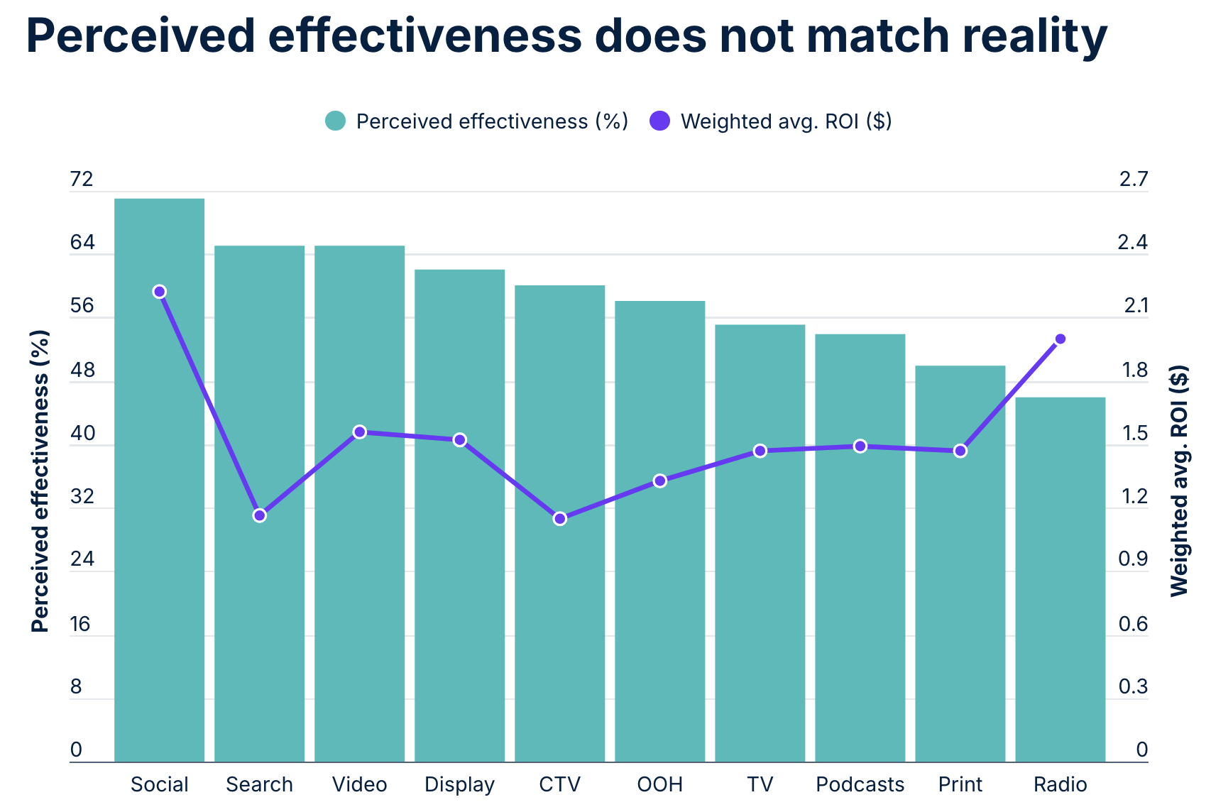 Écart marqué entre perception et réalité : les canaux audio, dont la radio, offrent un ROI supérieur malgré une faible reconnaissance perçue © 2025 The Nielsen Company (US), LLC. All Rights Reserved.