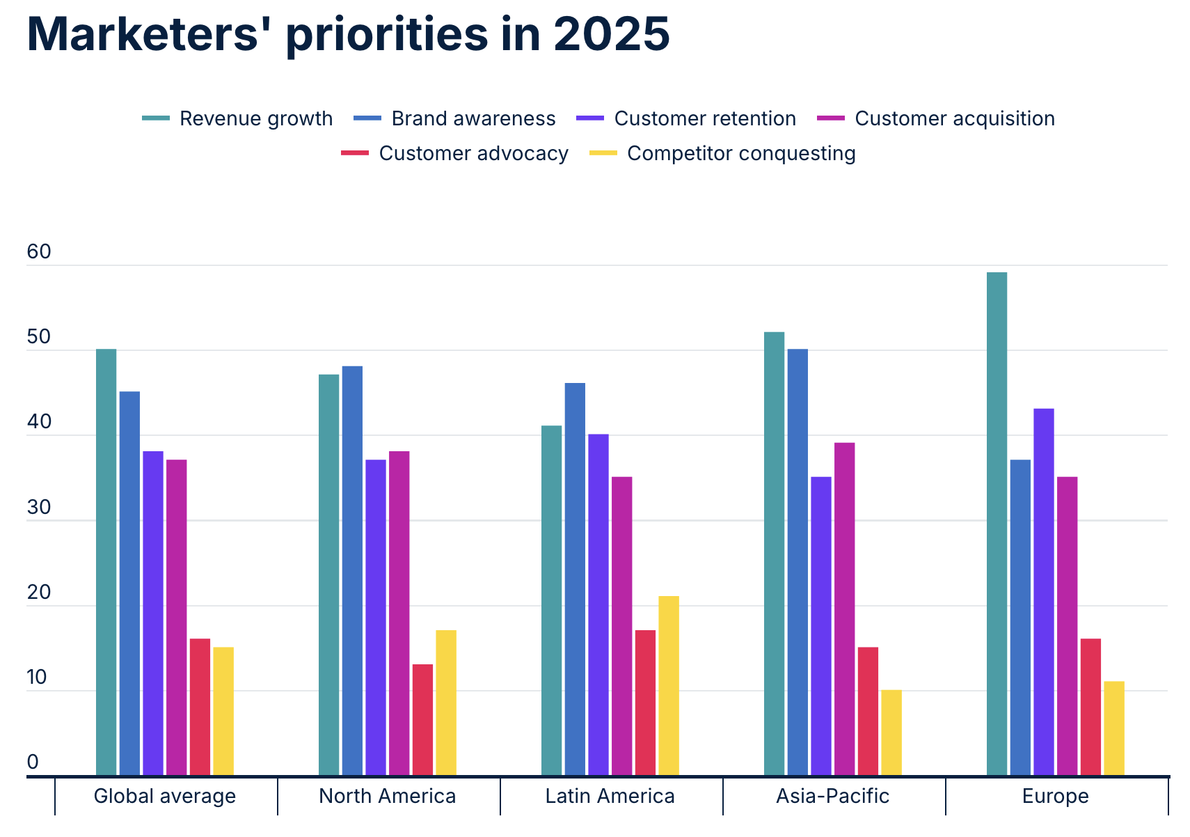Les priorités marketing varient selon les rpays, mais la croissance du chiffre d’affaires reste l’objectif numéro un, notamment en Europe où elle culmine à près de 58% © 2025 The Nielsen Company (US), LLC. All Rights Reserved