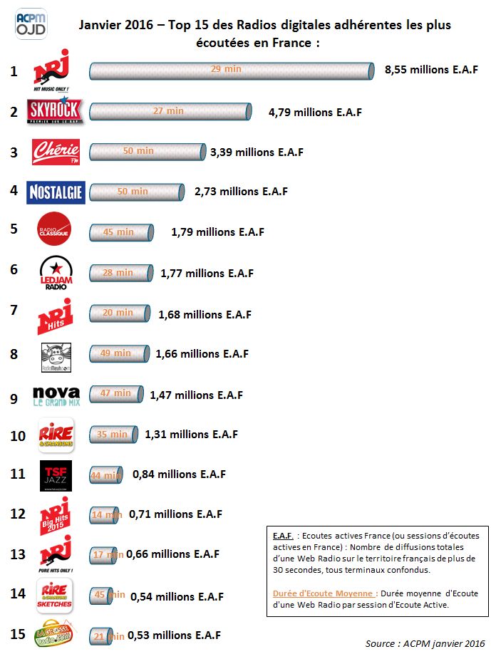 Top 15 des webradios les plus écoutées