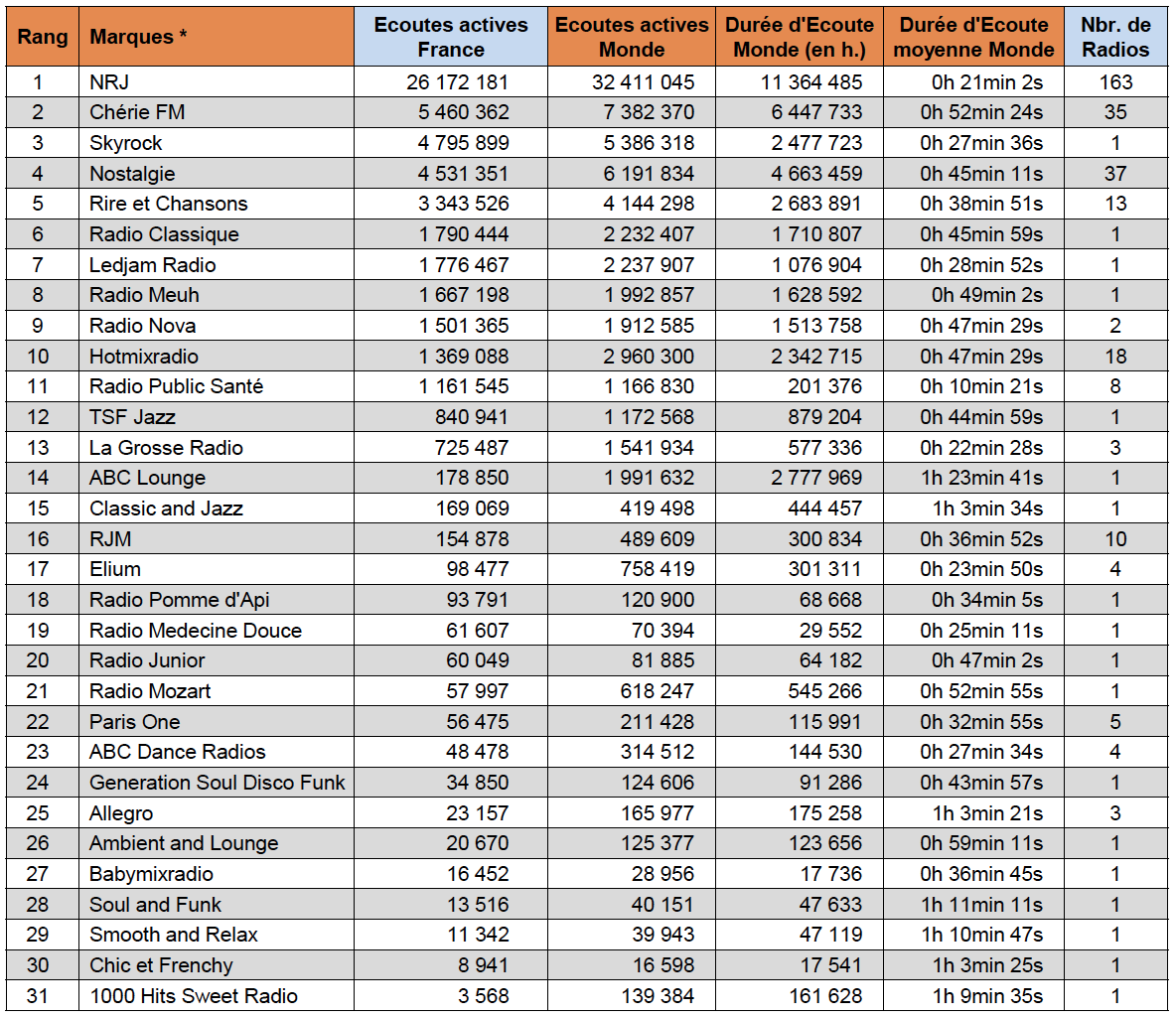 Top 15 des webradios les plus écoutées
