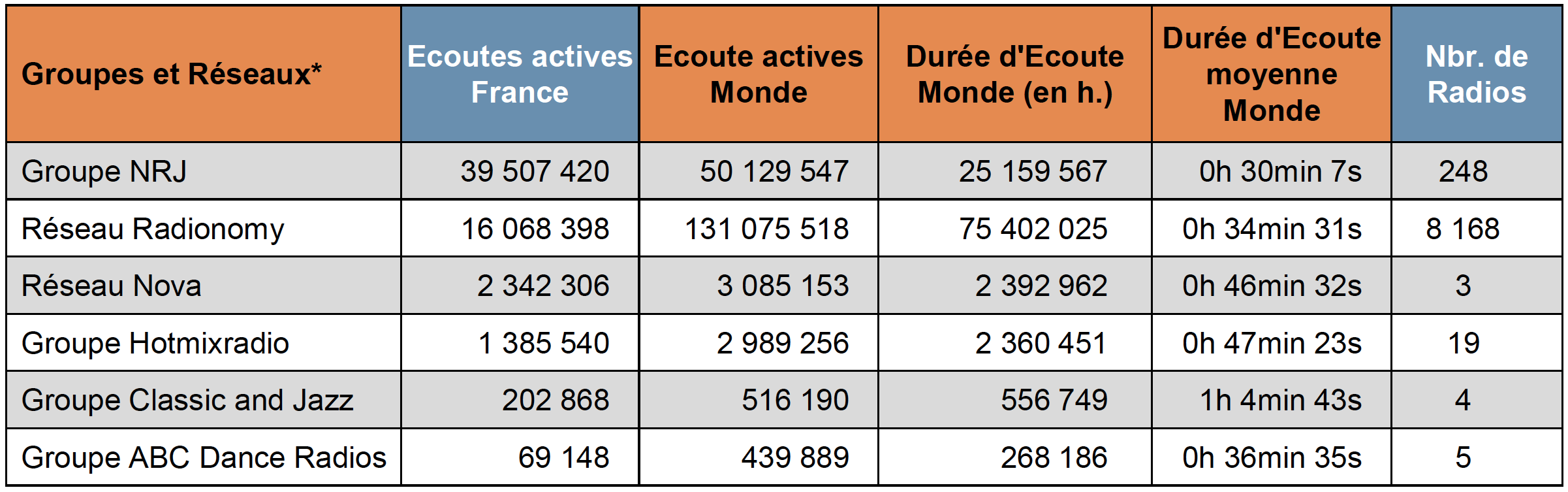 Top 15 des webradios les plus écoutées