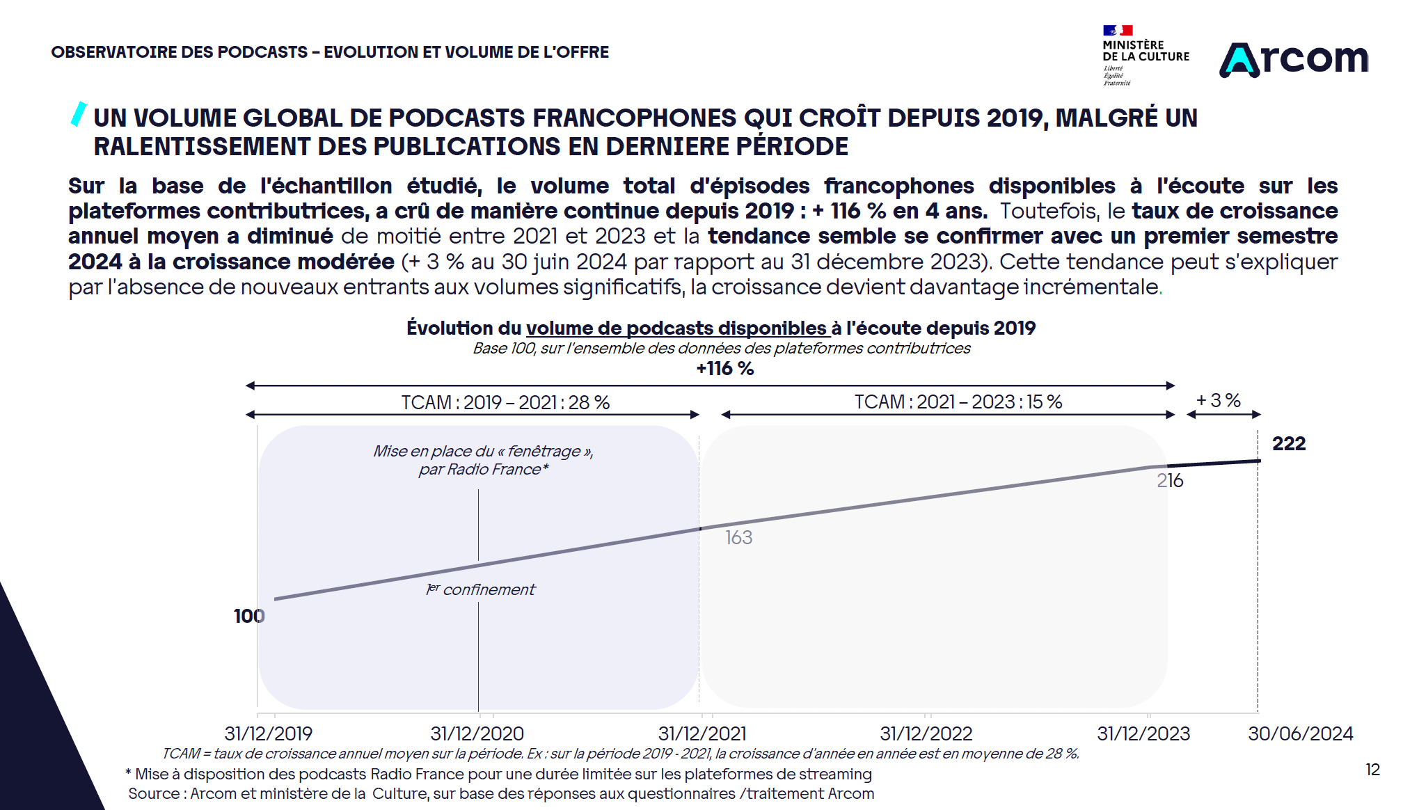 L'évolution du volume de podcasts disponibles à l’écoute entre 2019 et 2024 est de + 116% en 4 ans, mais un ralentissement est marqué depuis 2021. La croissance annuelle moyenne divisée par deux entre les deux périodes observées. © Arcom & Ministère de la Culture, juillet 2025