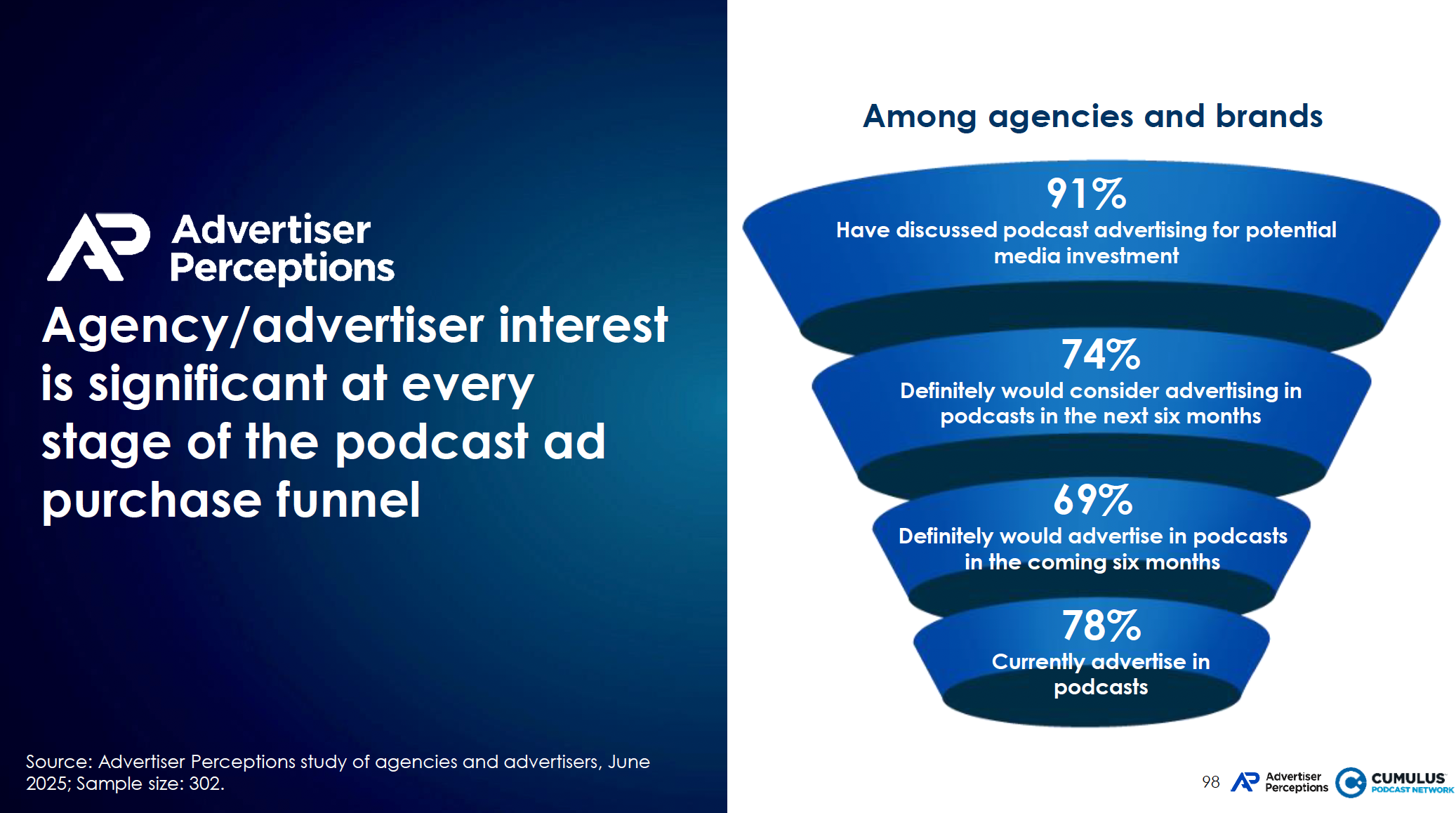 L'intérêt constant des agences et annonceurs à chaque étape du parcours d'achat publicitaire podcast : 91% ont évoqué un investissement média, 74% envisagent la publicité dans les six mois, 69% sont prêts à acheter. Par ailleurs, 78% déclarent déjà annoncer dans les podcasts. Source : Advertiser Perceptions, juin 2025