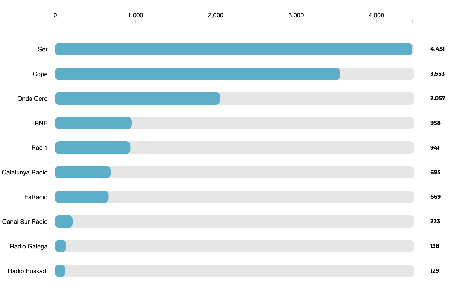 Les audiences quotidiennes des radios généralistes en Espagne (en milliers d’auditeurs) : Cadena SER reste en tête avec 4.451 millions d’auditeurs, suivie par COPE (3.553 M) et Onda Cero (2.057 M). Source : AIMC, 2e vague EGM 2025
