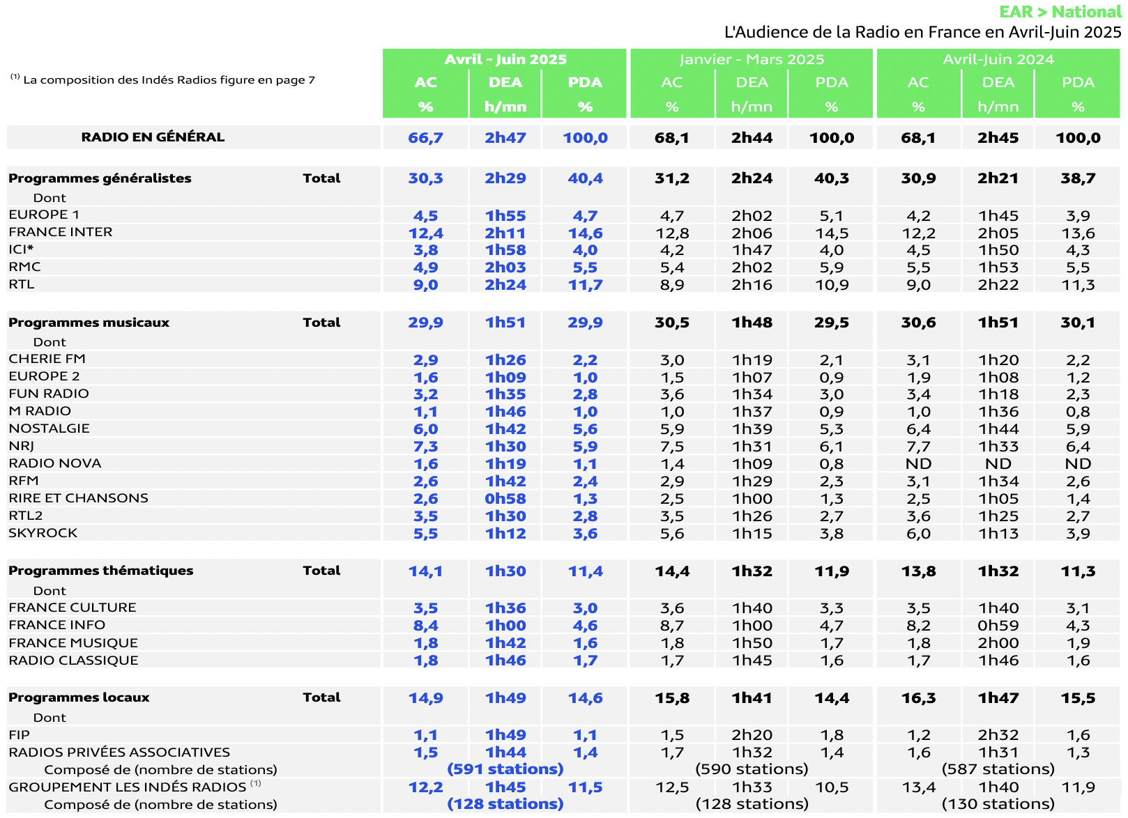 Médiamétrie - EAR > National - Avril-Juin 2025 - Ensemble 13 ans et plus - Copyright Médiamétrie - Tous droits réservés