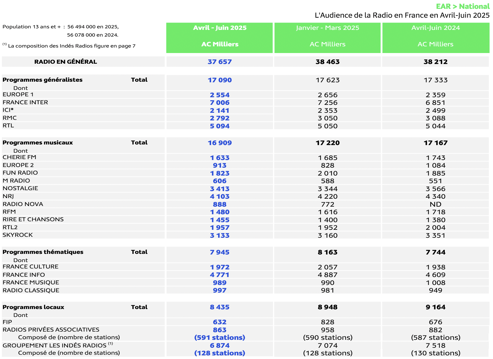 Médiamétrie - EAR > National - Avril-Juin 2025 - Ensemble 13 ans et plus - Copyright Médiamétrie - Tous droits réservés