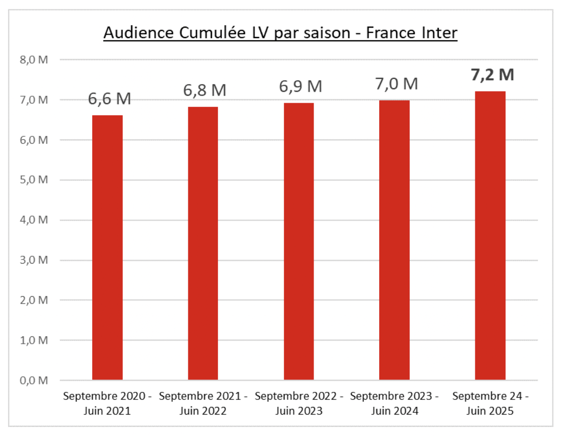 L'évolution de l’audience cumulée de France Inter sur cinq saisons. La station franchit pour la première fois la barre des 7.2 millions d’auditeurs quotidiens en 2024–2025.