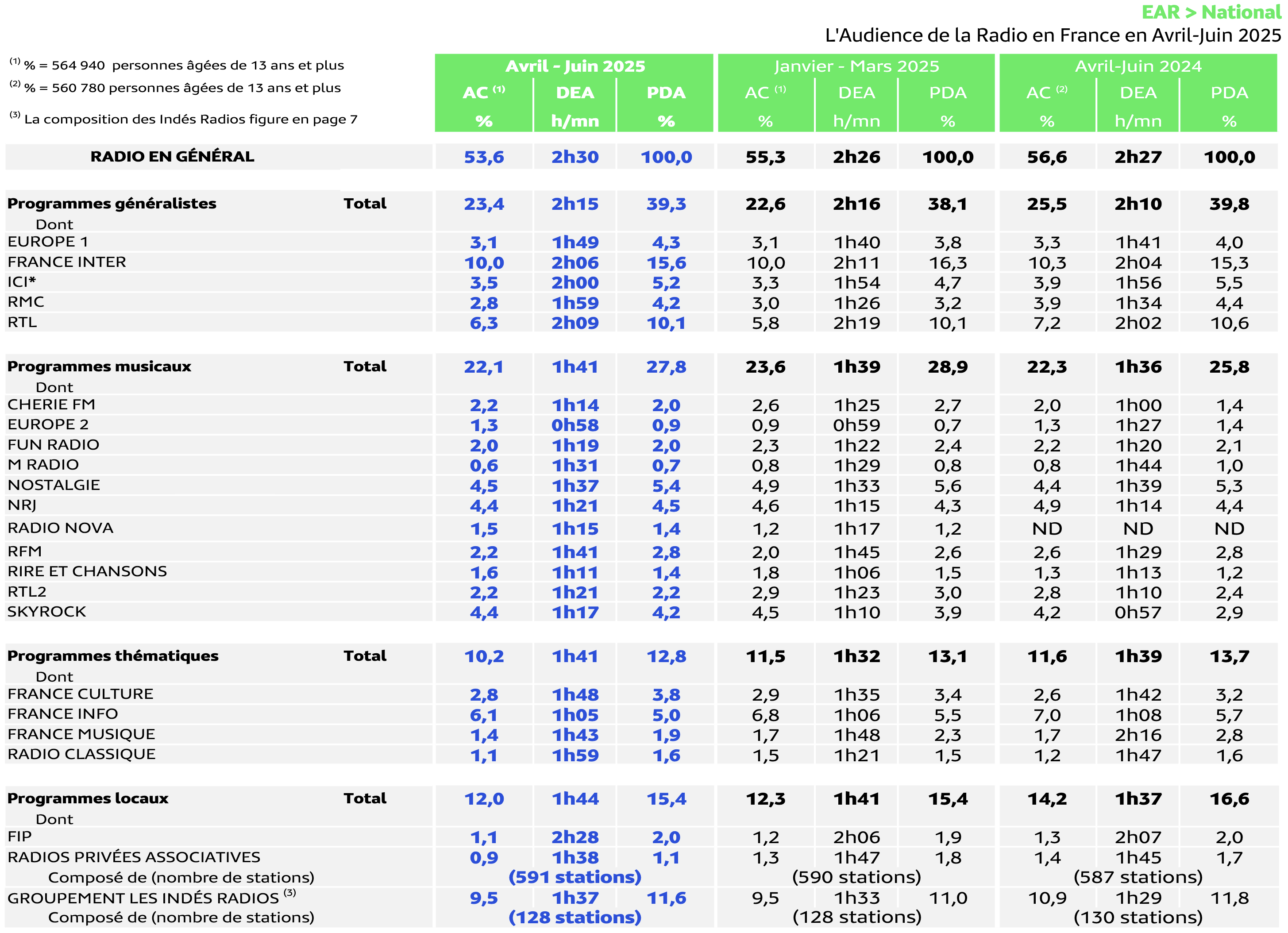 Qui écoute quoi le week-end ? 