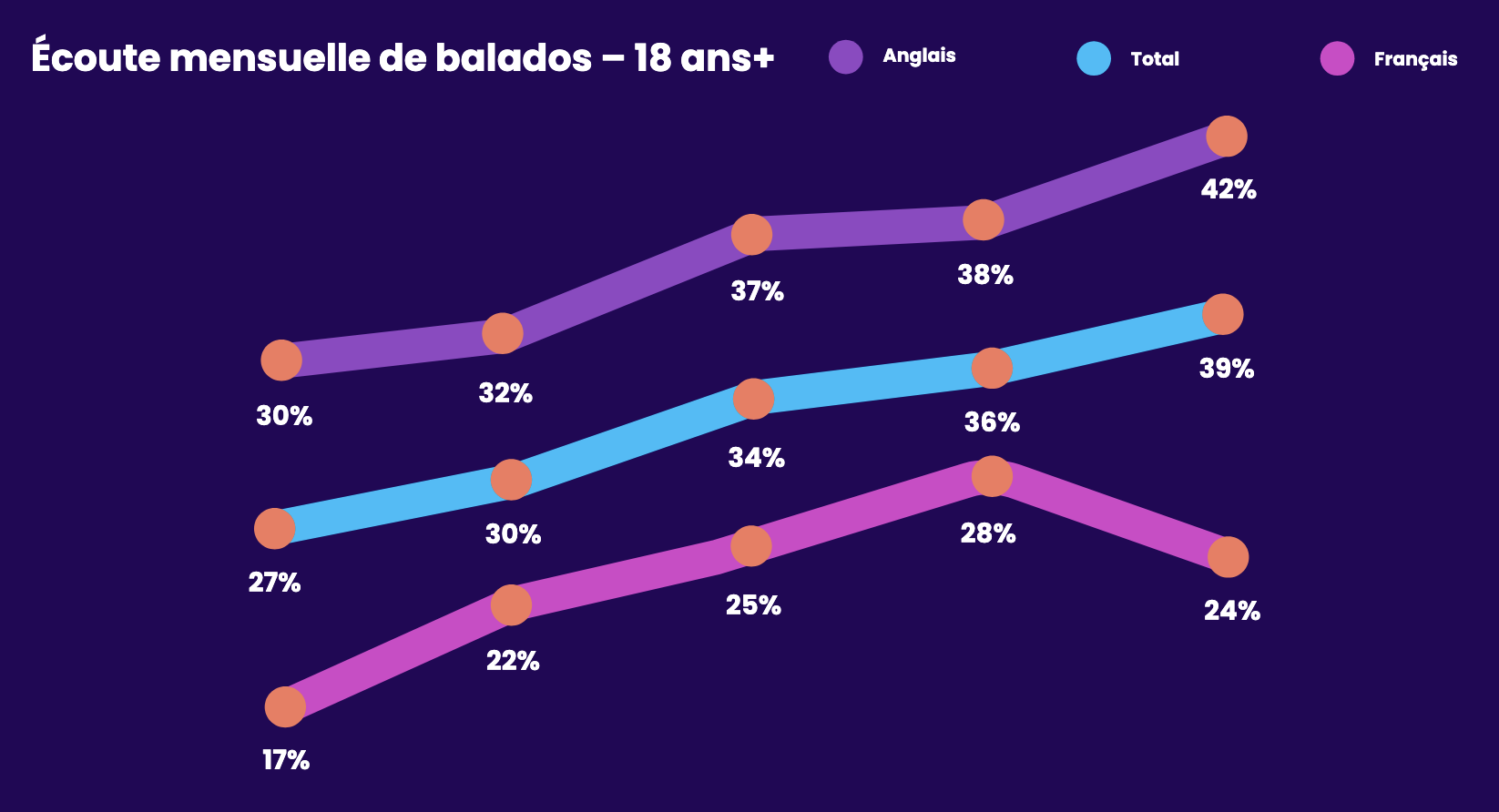 L'évolution de l’écoute mensuelle de balados au Canada entre 2020 et 2024, chez les adultes de 18 ans et plus. La hausse est particulièrement marquée chez les auditeurs anglophones (+4 points en un an). L’écoute francophone, après un pic en 2023, recule de 4 points en 2024.
