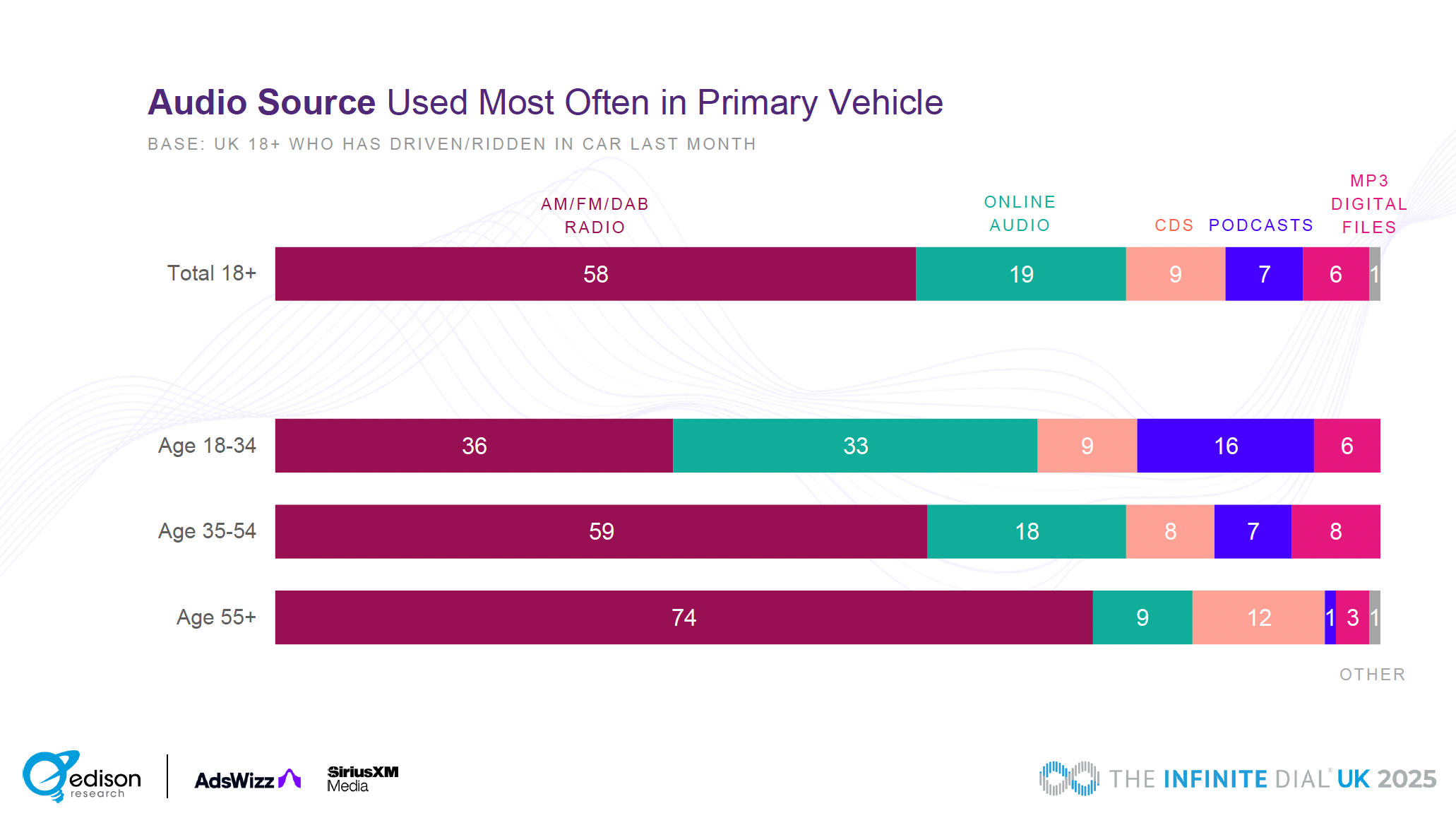 Les préférences audio en voiture évoluent : les jeunes (18-34 ans) privilégient davantage l'audio en ligne (33%) et les podcasts (16%) tandis que la radio AM/FM/DAB reste majoritaire (58%) dans l'ensemble de la population.