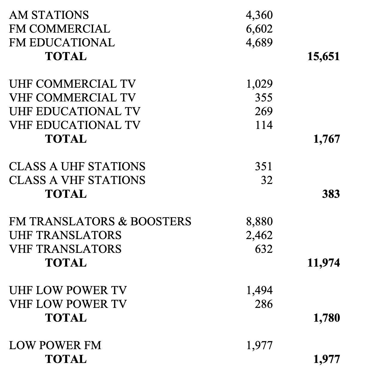Nombre total de stations de radio et de télévision sous licence aux États-Unis au 30 juin 2025. Données issues du rapport trimestriel officiel de la FCC (DA 25-581) publié le 10 juillet 2025. © FCC.