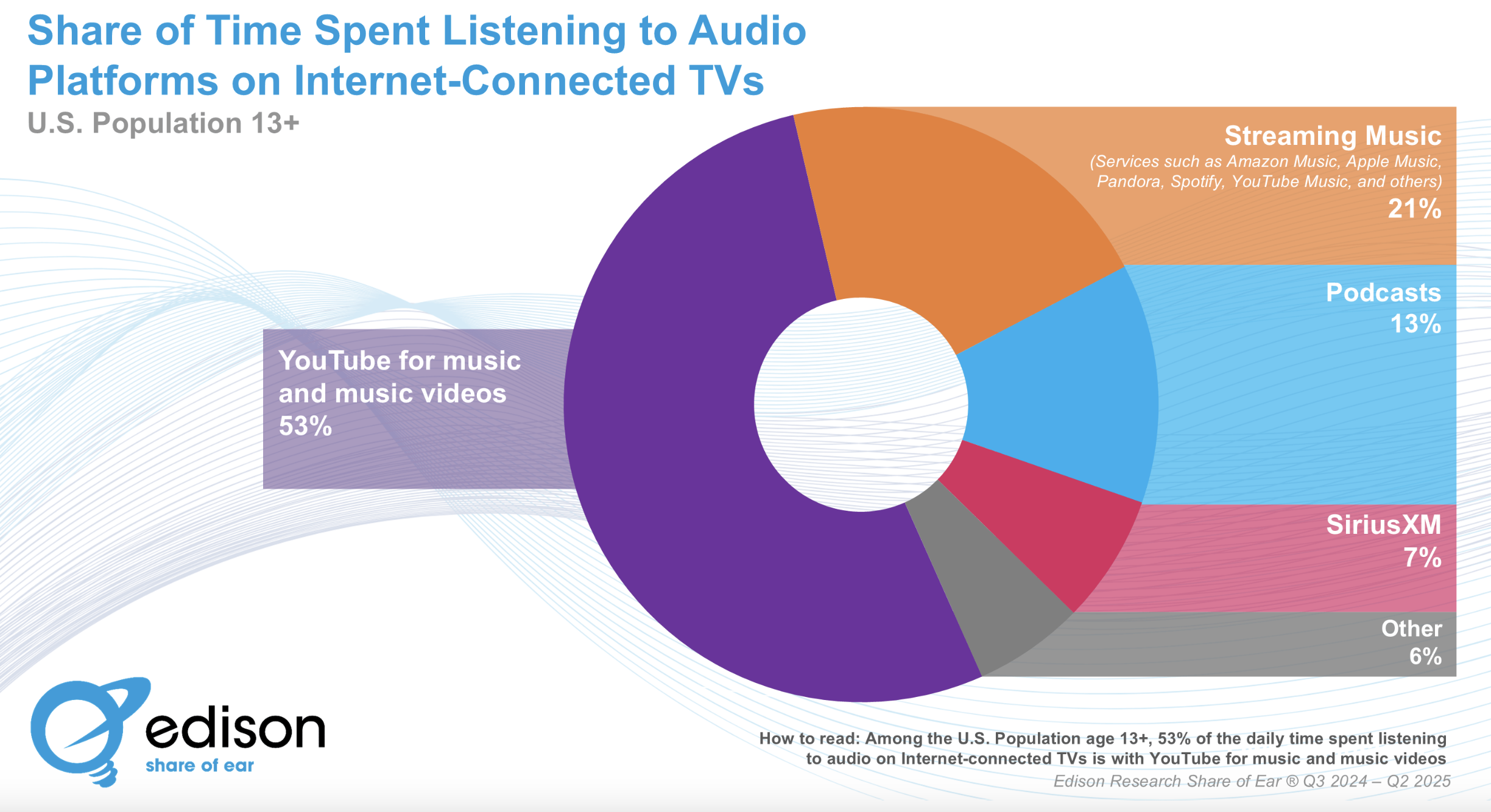 La part du temps d’écoute audio sur TV connectée par plateforme aux États-Unis. YouTube capte 53% du temps quotidien, loin devant le streaming musical (21%) et les podcasts (13%). Données Edison Research Share of Ear, Q3 2024 – Q2 2025