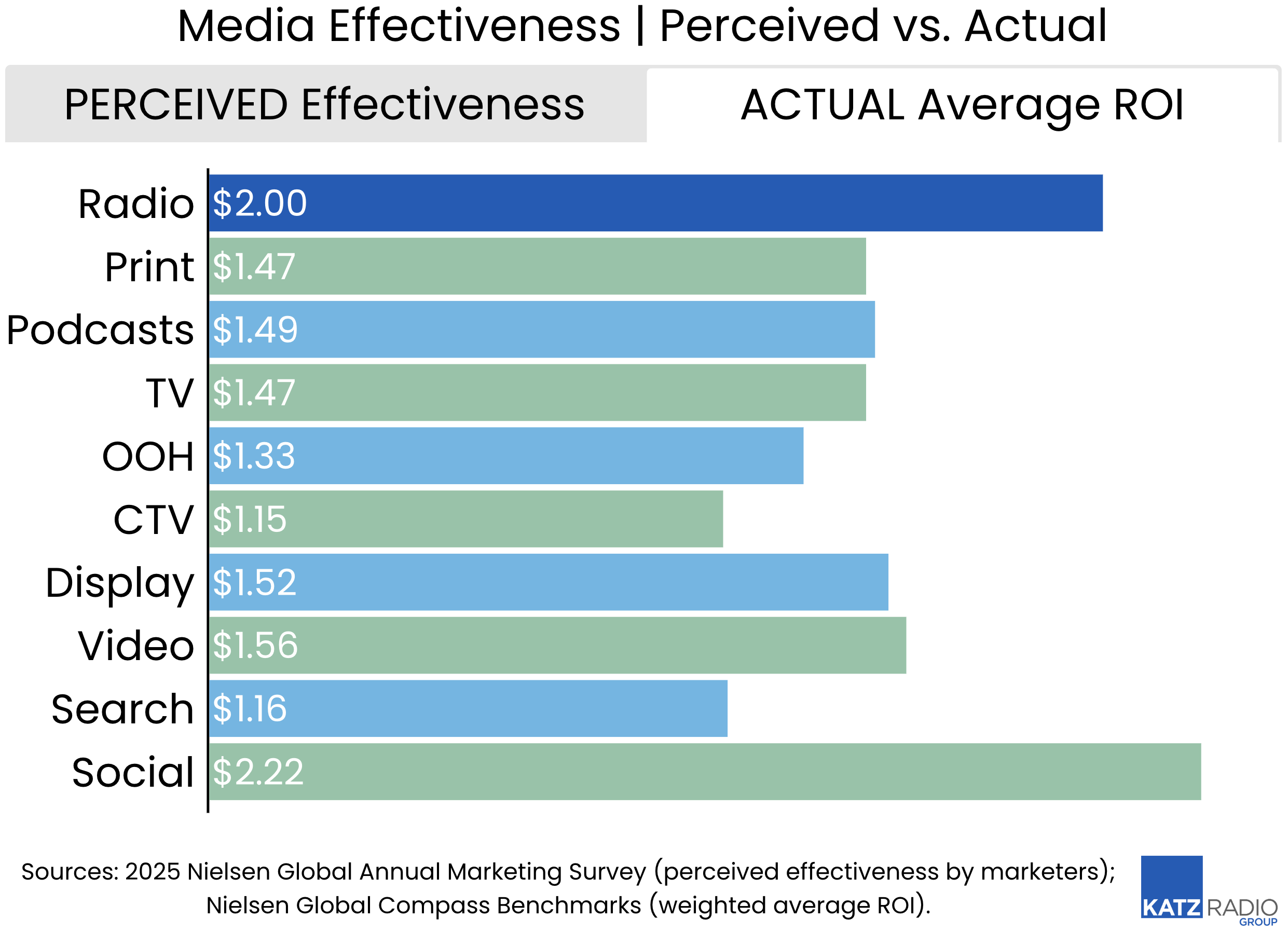 La radio affiche un ROI moyen de 2,00 $ selon Nielsen, soit bien au-dessus de la perception des annonceurs qui la placent en queue de classement. Ce graphique met en évidence l'écart entre efficacité perçue et efficacité réelle de chaque média.