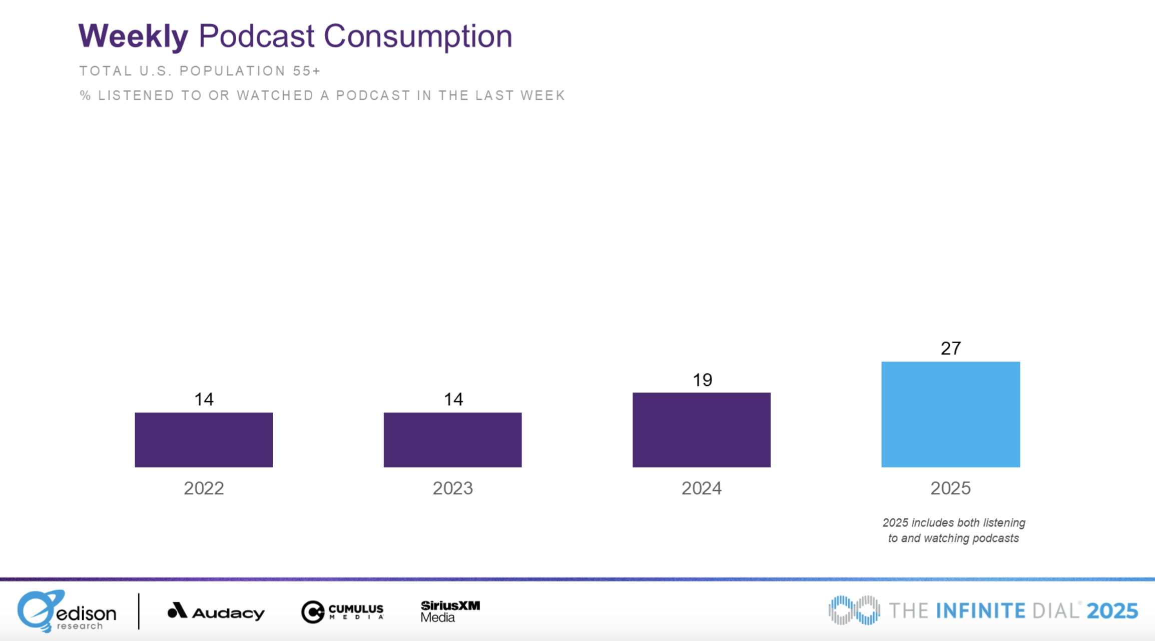 Boom des podcasts chez les plus de 55 ans aux États-Unis