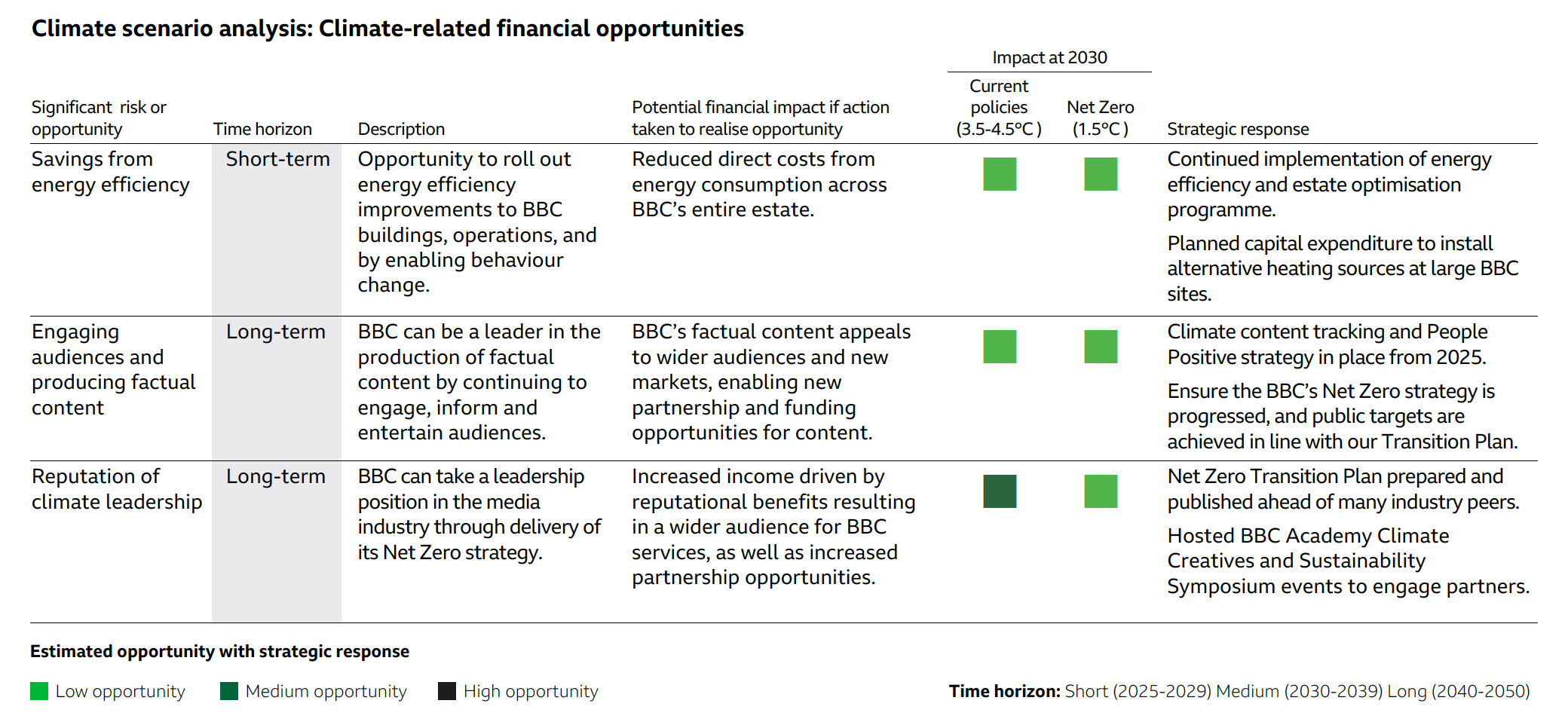 Analyse prospective menée par la BBC sur les opportunités financières liées au climat d’ici 2030. Trois leviers identifiés : l’efficacité énergétique, l’attractivité des contenus éditoriaux, et le leadership dans la transition vers le Net Zéro.