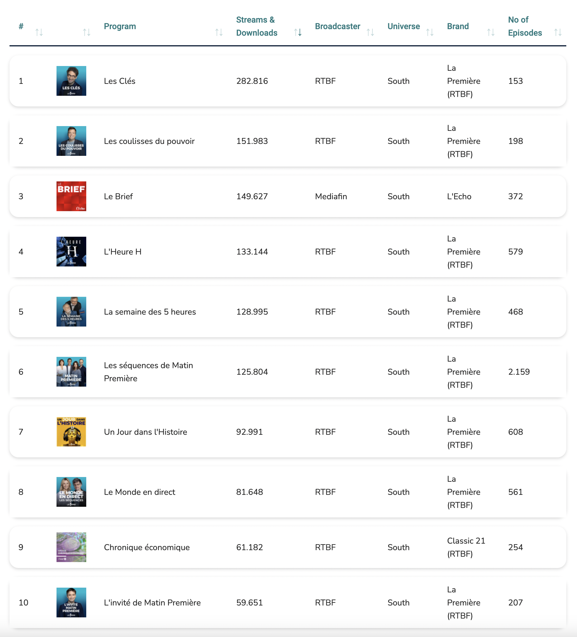 Les 10 programmes audio à la demande les plus écoutés en Belgique francophone en juin 2025. Source : CIM, chiffres "Audio On Demand" basés sur les logs des éditeurs participants.