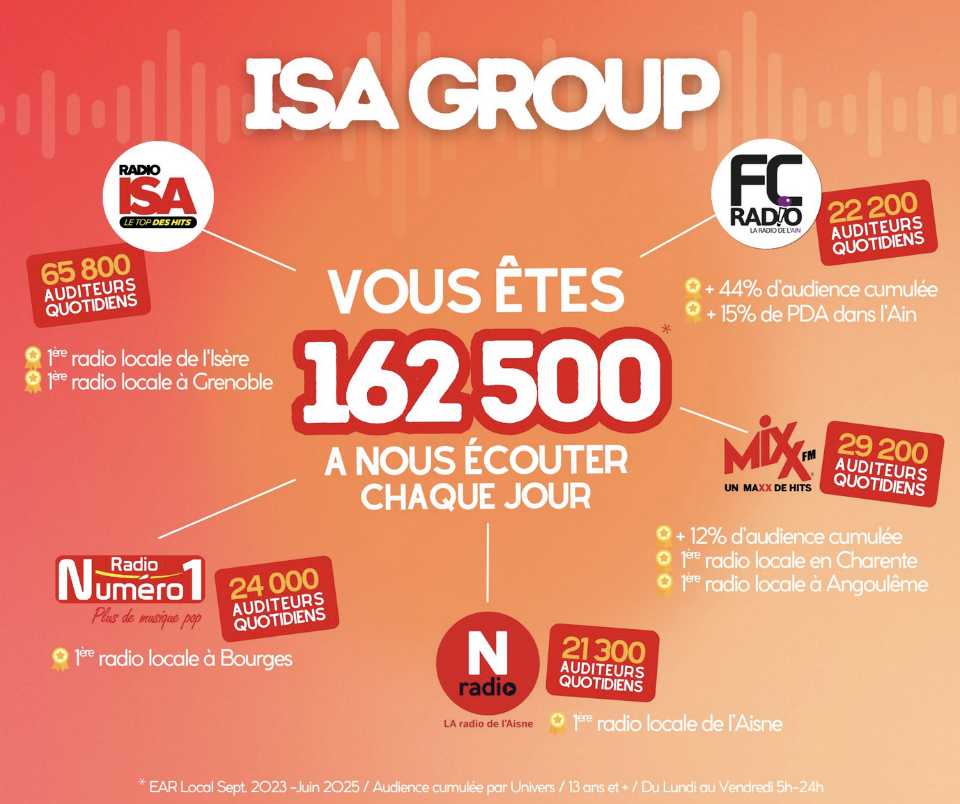 ISA Group : une dynamique d’écoute consolidée sur les antennes et le digital