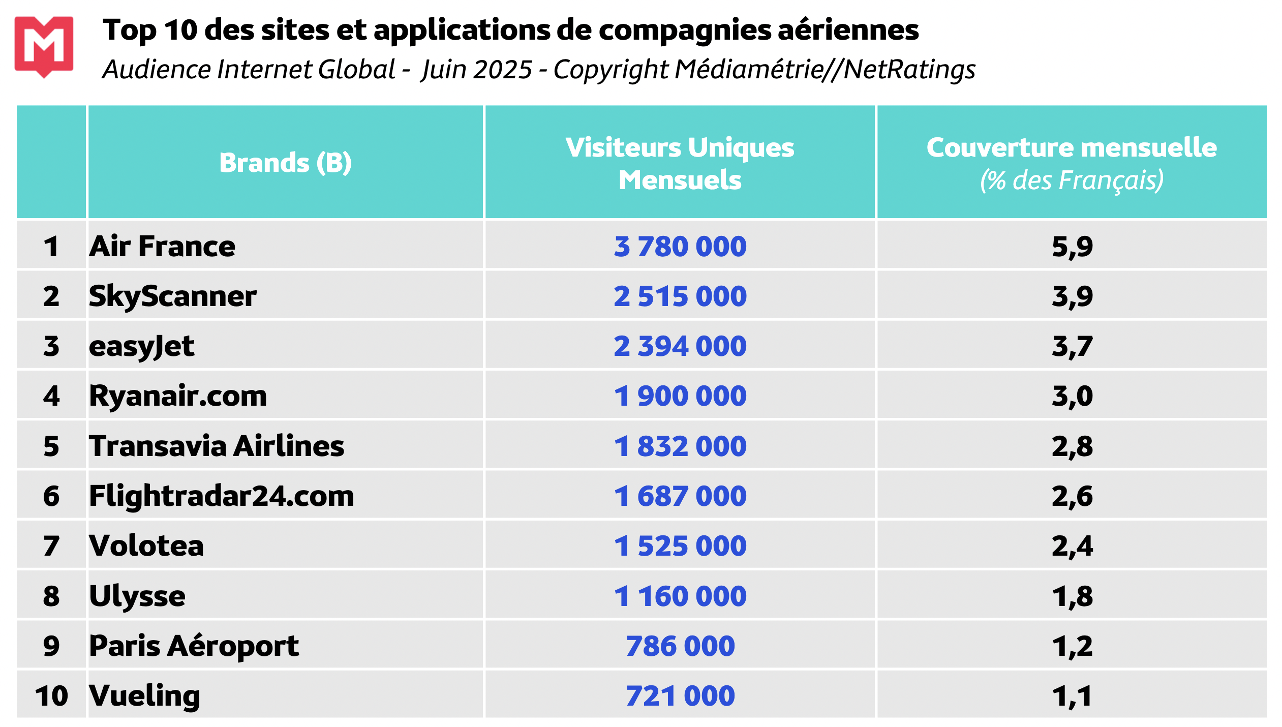 Médiamétrie et Médiamétrie//NetRatings - Audience Internet Global - Tous lieux de connexion - France – Juin 2025 - Base : 2 ans et plus Copyright Médiamétrie - Tous droits réservés