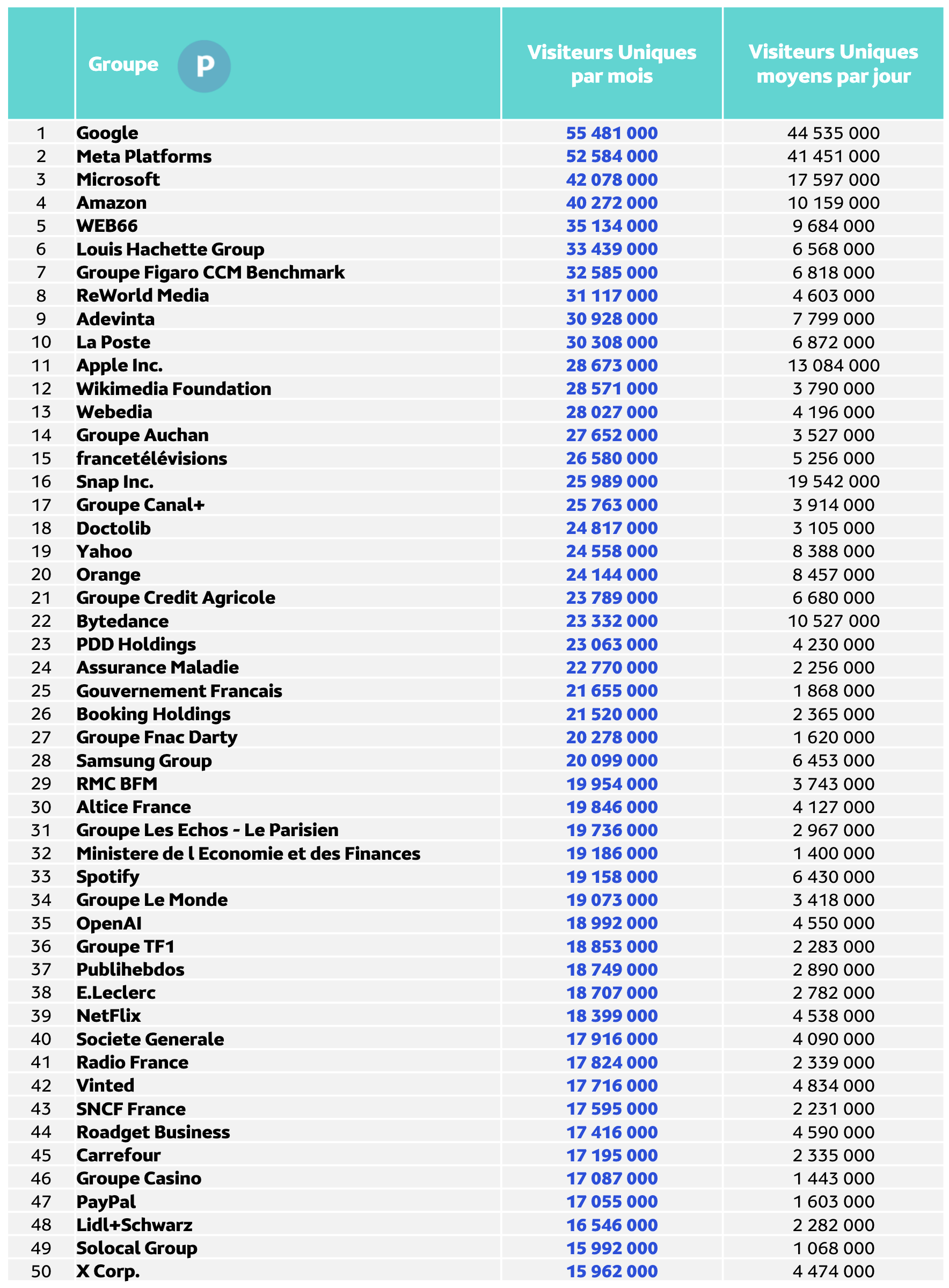 Médiamétrie et Médiamétrie//NetRatings - Audience Internet Global - Tous lieux de connexion - France - Juin 2025 - Base : 2 ans et plus Copyright Médiamétrie - Tous droits réservés
