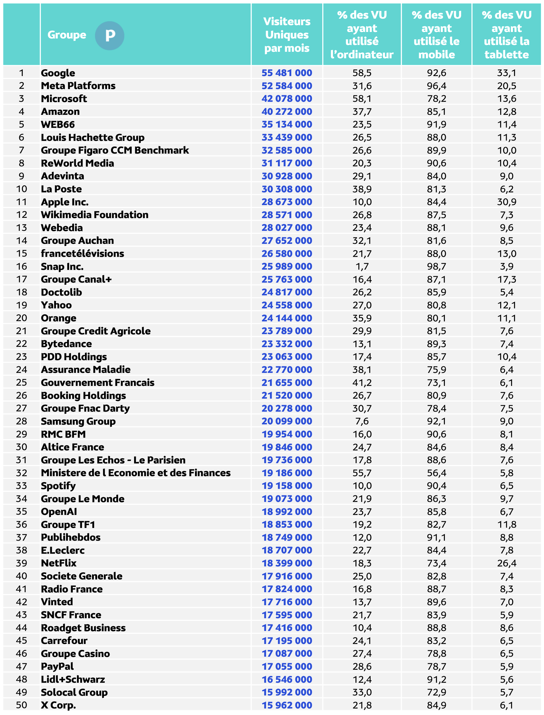 Médiamétrie et Médiamétrie//NetRatings - Audience Internet Global - Tous lieux de connexion - France - Juin 2025 - Base : 2 ans et plus Copyright Médiamétrie - Tous droits réservés