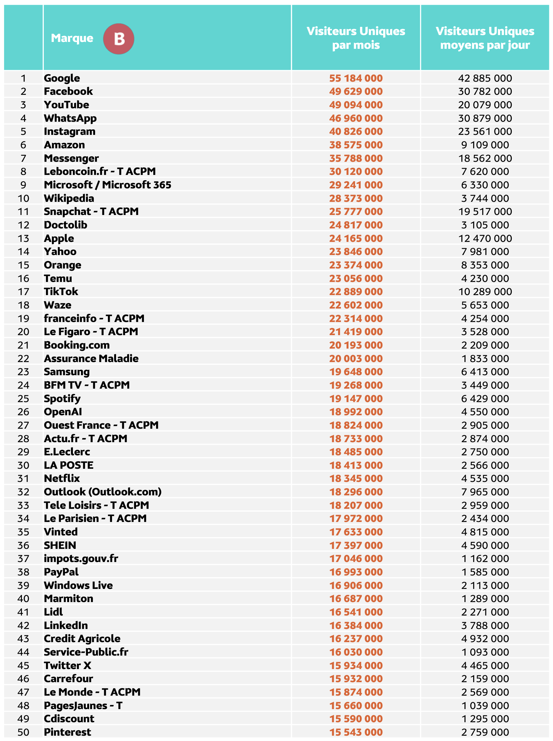Médiamétrie et Médiamétrie//NetRatings - Audience Internet Global - Tous lieux de connexion - France - Juin 2025 - Base : 2 ans et plus Copyright Médiamétrie - Tous droits réservés