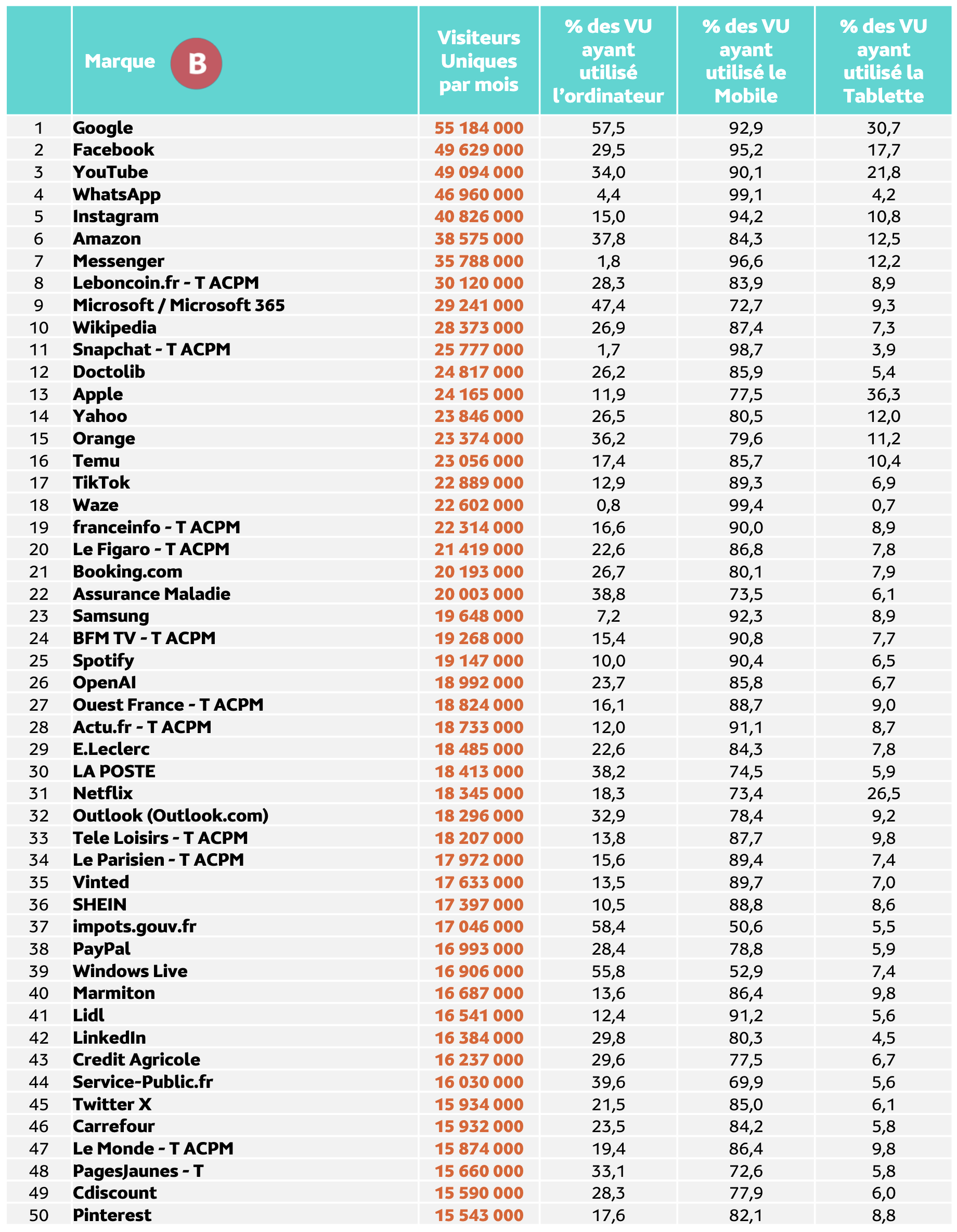 Médiamétrie et Médiamétrie//NetRatings - Audience Internet Global - Tous lieux de connexion - France - Juin 2025 - Base : 2 ans et plus Copyright Médiamétrie - Tous droits réservés