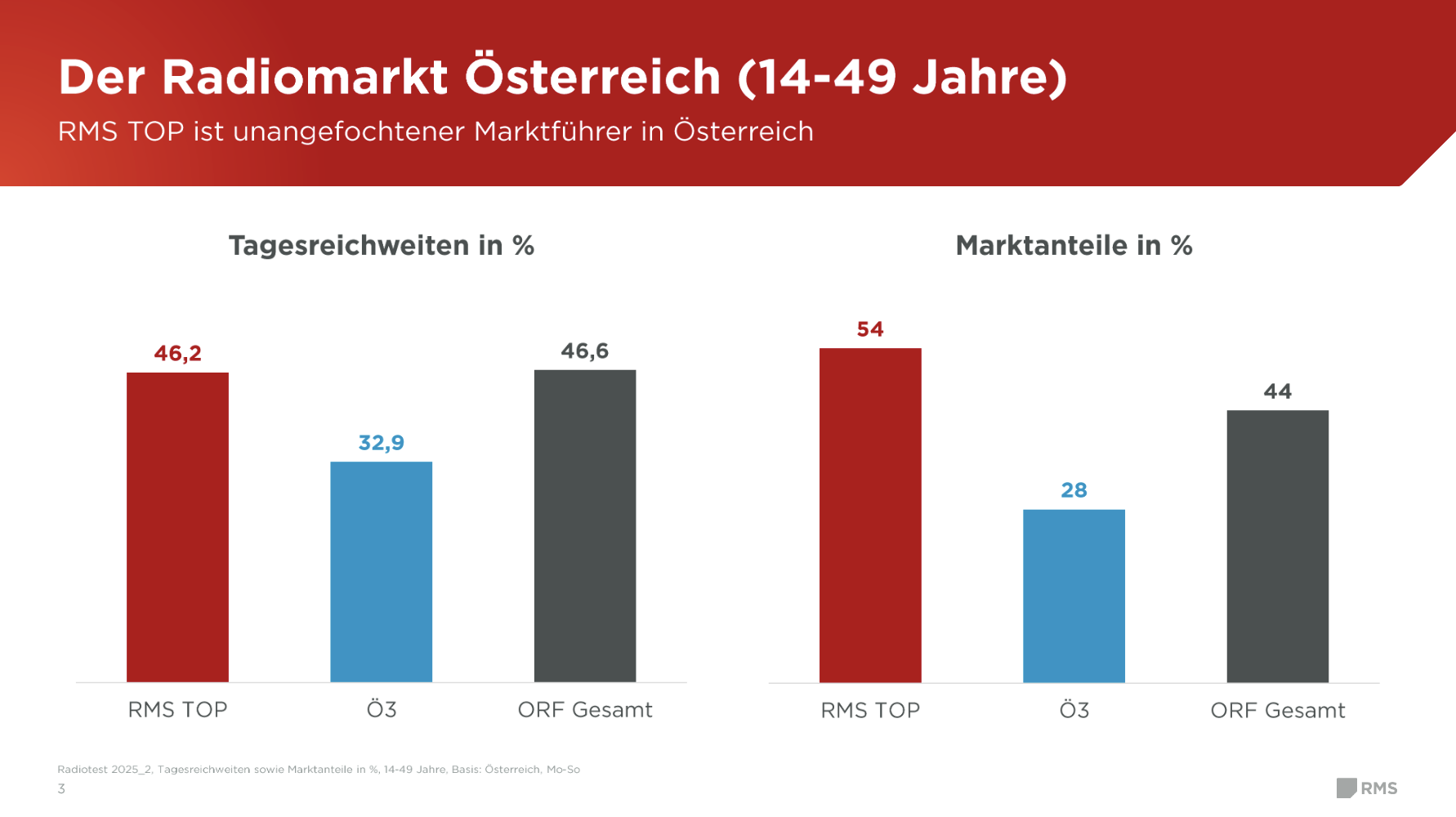 RMS TOP conserve sa position de leader sur le marché autrichien de l’audio. Avec 46.2% de couverture quotidienne et 54 % de part de marché chez les 14-49 ans, le groupement devance largement Ö3 (32.9 % / 28%) et l’ensemble de l’offre ORF (46.6% / 44%). Source : Radiotest 2025_2, Autriche, Mo-So, 14-49 ans.