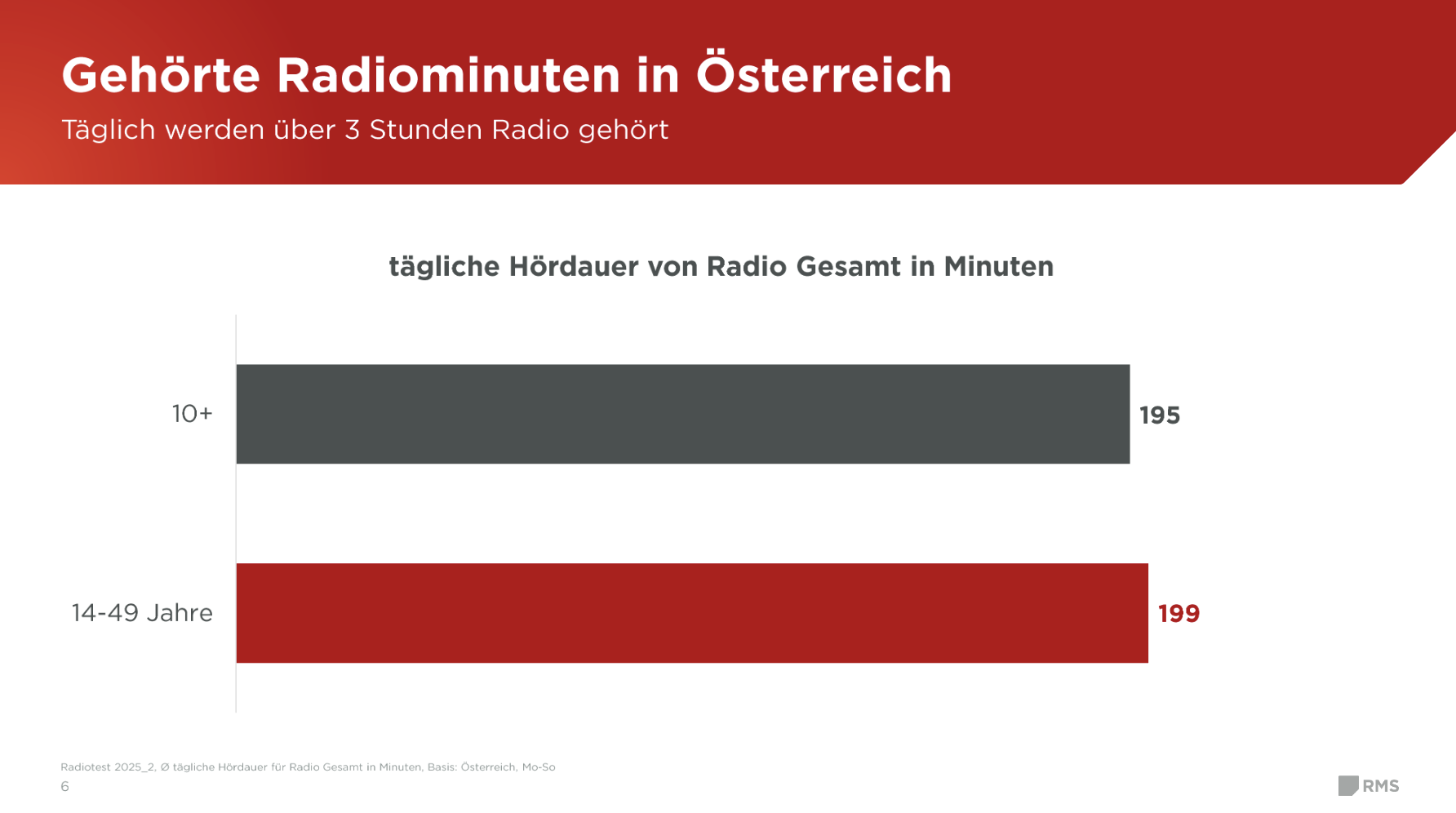 La durée d’écoute radio reste élevée en Autriche. Les auditeurs de 14 à 49 ans écoutent en moyenne 199 minutes de radio par jour, soit plus que l’ensemble de la population âgée de 10 ans et plus, qui affiche 195 minutes. Source : Radiotest 2025_2, Autriche, Mo-So.
