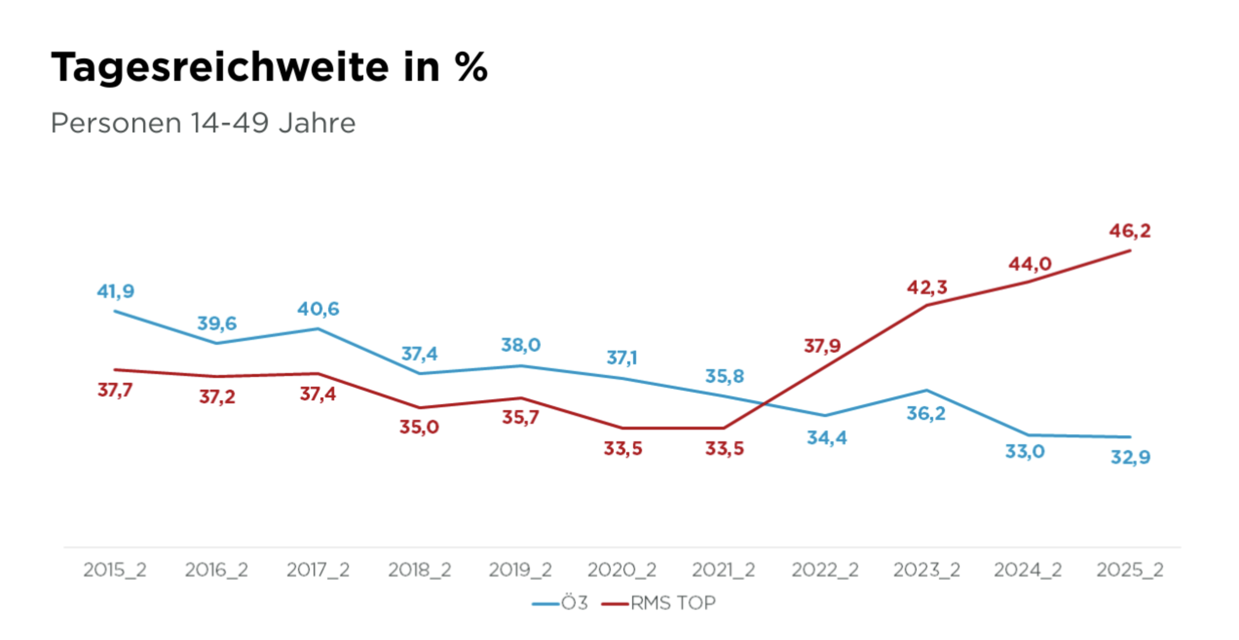 L'évolution de l’audience quotidienne des radios en Autriche (14-49 ans). Depuis 2021_2, la RMS TOP connaît une progression continue, atteignant 46.2% de reach en 2025_2, tandis que Ö3 recule à 32.9%. Source : Radiotest 2025_2, Tagesreichweite in %, Mo-So, personnes 14–49 ans.