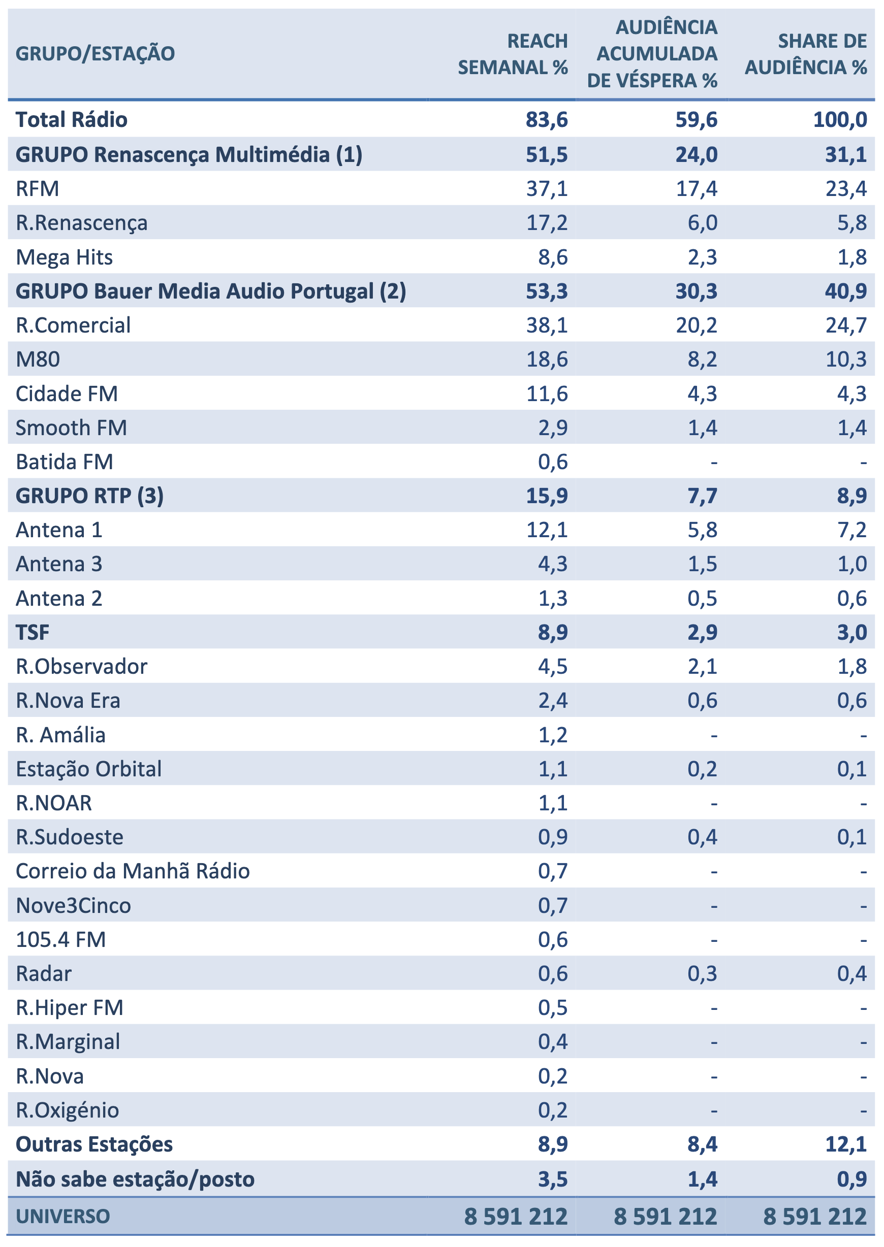 Le groupe Bauer Media Audio Portugal domine les audiences radio au Portugal avec 40.9% de part de marché, devant Renascença Multimédia (31.1%) et le groupe public RTP (8.9%). Rádio Comercial et RFM restent les deux stations les plus écoutées du pays. Plus de 83 % des Portugais de 15 ans et plus écoutent la radio chaque semaine. Source : Marktest, Bareme Rádio – 3ᵉ vague 2025